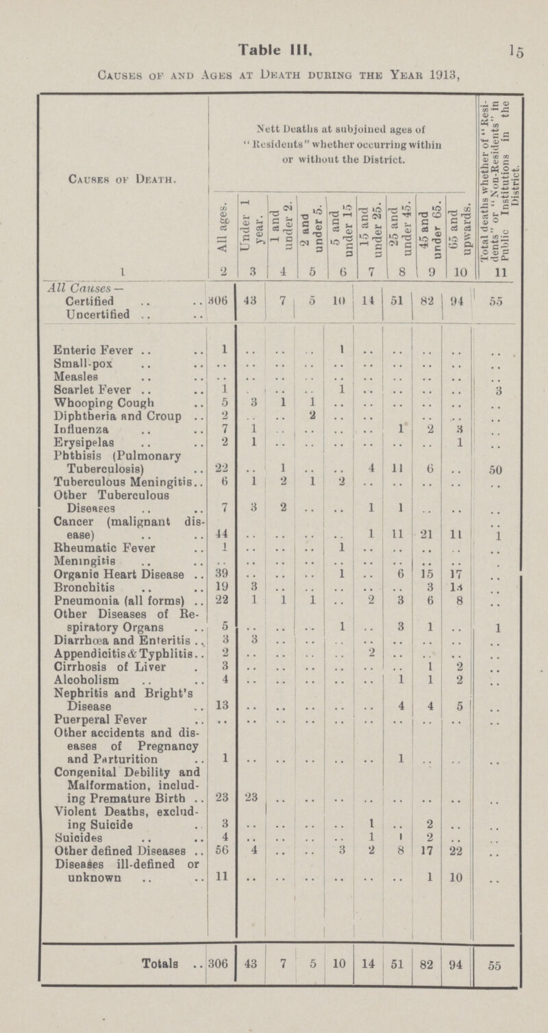 15 Table III. Causes op and Ages at Death during the Year 1913, Causes of Death. Nett Deaths at subjoined ages of '' Residents  whether occurring within or without the District. Total deaths whether of  Resi dents or  Non-Residents in Public Institutions in the District. All ages. Under 1 year. 1 and under 2. 2 and under 5. 5 and under 15 15 and under 25. 25 and under 45. 45 and under 65. 65 and upwards. 1 2 3 4 5 6 7 8 9 10 11 All Causes — Certified 306 43 7 0 10 14 51 82 14 55 Uncertified .. .. .. .. .. .. .. .. .. .. Enteric Fever 1 .. .. .. 1 .. .. .. .. .. Small-pox .. .. .. .. .. .. .. .. .. .. Measles .. .. .. .. .. .. .. .. .. .. Scarlet Fever 1 .. .. .. .. .. .. .. .. 3 Whooping Cough 5 3 1 1 .. .. .. .. .. .. Diphtheria and Croup 2 .. .. 2 .. .. .. .. .. .. Influenza 7 1 .. .. .. .. 1 2 3 .. Erysipelas 2 1 .. .. .. .. .. .. 1 .. Phthisis (Pulmonary Tuberculosis) 22 .. 1 .. .. 4 11 6 .. 50 Tuberculous Meningitis 6 1 2 1 .. .. .. .. .. .. Other Tuberculous Diseases 7 3 2 .. .. 1 1 .. .. .. Cancer (malignant dis ease) 44 .. .. .. .. 1 11 21 11 1 Rheumatic Fever 1 .. .. .. .. .. .. .. .. .. Meningitis .. .. .. .. .. .. .. .. .. Organic Heart Disease 39 .. .. .. .. .. 6 15 17 .. Bronchitis 19 3 .. .. .. .. .. 3 1.1 .. Pneumonia (all forms) 22 1 1 1 .. 2 3 6 8 .. Other Diseases of Re spiratory Organs 5 .. .. .. 1 .. 3 1 .. 1 Diarrhcea and Enteritis 3 .. .. .. .. .. .. .. .. .. Appendicitis.&Typhlitis 2 .. .. .. .. 2 .. .. .. .. Cirrhosis of Liver 3 .. .. .. .. .. .. 1 2 .. Alcoholism 4 .. .. .. .. .. 1 1 2 .. Nephritis and Bright's Disease 13 .. .. .. .. .. 4 4 5 .. Puerperal Fever .. .. .. .. .. .. .. .. .. .. Other accidents and dis eases of Pregnancy and Parturition 1 .. .. .. .. .. 1 .. .. .. Congenital Debility and Malformation, includ ing Premature Birth .. 23 23 .. .. .. .. .. .. .. .. Violent Deaths, exclud ing Suicide 3 1 2 .. Suicides 4 1 l 2 .. Other defined Diseases 56 4 3 2 8 17 22 .. Diseases ill-defined or unknown 11 .. .. .. .. .. .. 1 10 .. Totals 306 43 7 5 10 14 51 82 94 55