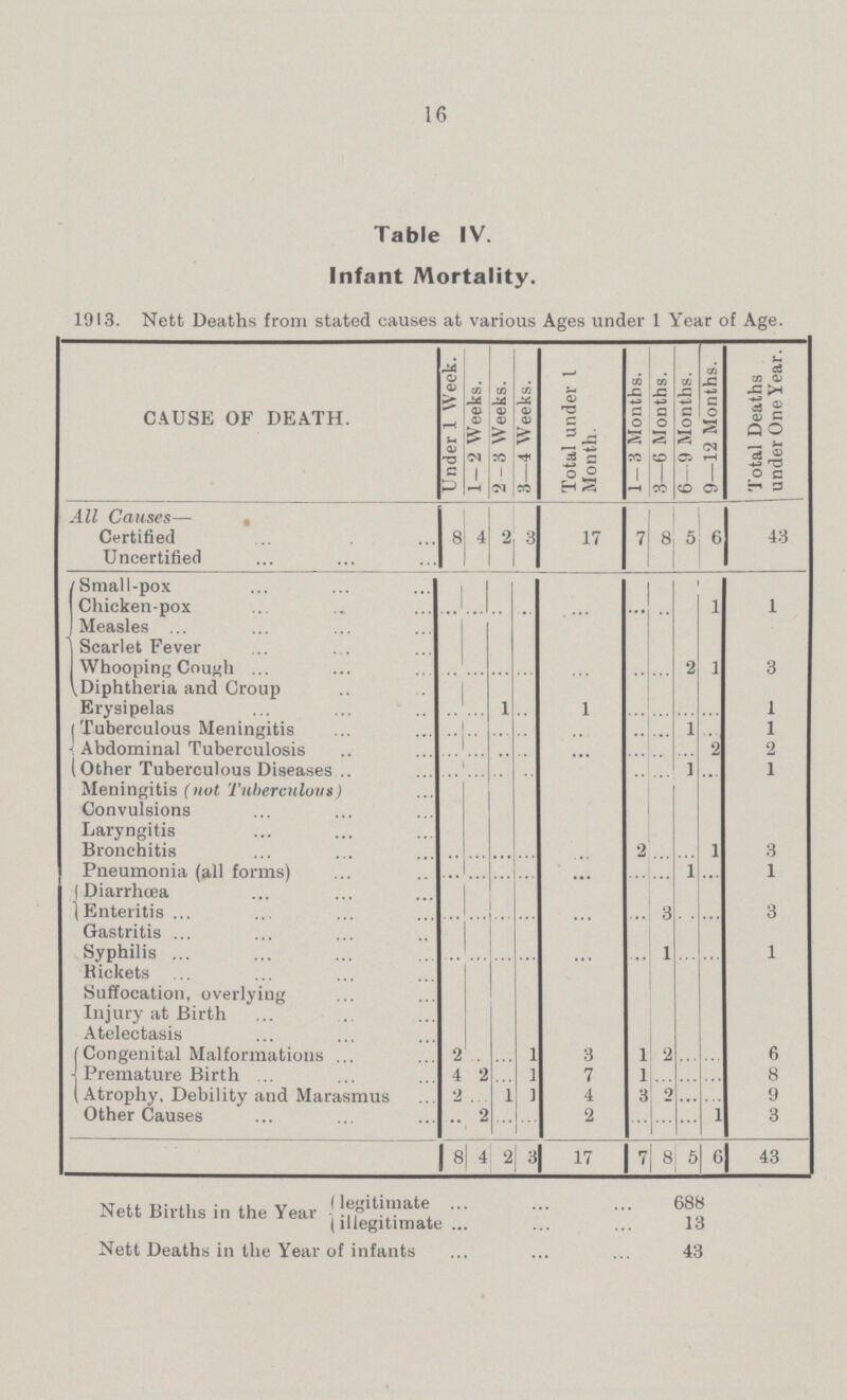 16 Table IV. Infant Mortality. 1913. Nett Deaths from stated causes at various Ages under 1 Year of Age. CAUSE OF DEATH. Under 1 Week. 1—2 Weeks. 2-3 Weeks. 3—4 Weeks. Total under 1 Month. 1—3 Months. 8—6 Months. 6—9 Months. 9—12 Months. Total Deaths under One Year. All Causes— Certified 8 4 2 3 17 7 8 5 6 43 Uncertified Small-pox Chicken-pox 1 1 Measles Scarlet Fever Whooping Cough 2 1 3 Diphtheria and Croup Erysipelas .. .. 1 .. 1 .. .. .. .. 1 Tuberculous Meningitis .. .. .. .. .. .. .. 1 .. 1 Abdominal Tuberculosis .. .. .. .. .. .. .. .. 2 2 (Other Tuberculous Diseases .. .. .. .. .. .. .. 1 1 Meningitis (not Tuberculous) Convulsions Laryngitis Bronchitis .. .. .. .. .. 2 .. .. 1 3 Pneumonia (all forms) .. .. .. .. .. .. .. 1 1 Diarrhoea Enteritis .. .. .. .. .. .. 3 .. .. 3 Gastritis .. .. .. .. .. .. .. .. .. .. Syphilis .. .. .. .. .. .. 1 .. .. 1 Rickets Suffocation, overlying Injury at Birth Atelectasis Congenital Malformations 2 1 3 1 2 6 Premature Birth 4 2 1 7 1 8 Atrophy, Debility and Marasmus 2 1 1 4 3 2 9 Other Causes 2 2 1 3 8 4 2 3 17 7 8 5 6 43 Nett Births in the Year 688 (illegitimate 13 Nett Deaths in the Year of infants 43