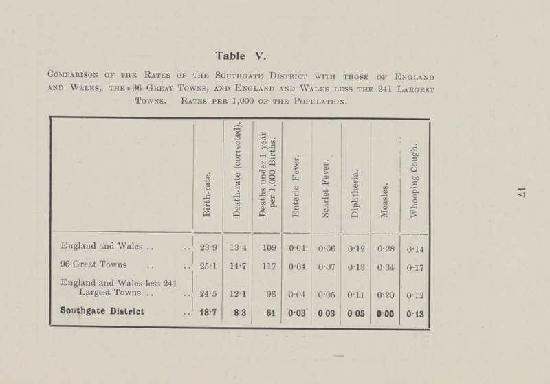 17 Table V. Comparison of the Rates of the Southgate District with those of England and Wales, the 96 Great Towns, and England and Wales less the 241 Largest Towns. Rates per 1,000 of the Population. Birth.rate. Death.rate (corrected). Deaths under 1 year per 1 ,000 Births. Enteric Fever. Scarlet Fever. Diphtheria. Measles. Whooping Cough. England and Wales 23.9 13.4 109 0 .04 006 0.12 0.28 0.14 96 Great Towns 25.1 14.7 117 0 .04 0.07 0.13 0.34 0.17 England and Wales less 241 Largest Towns 24.5 12.1 96 0.04 0.05 0.11 0.20 0.12 Southgate District 18.7 83 61 0.03 0.03 0.05 0.00 0.13