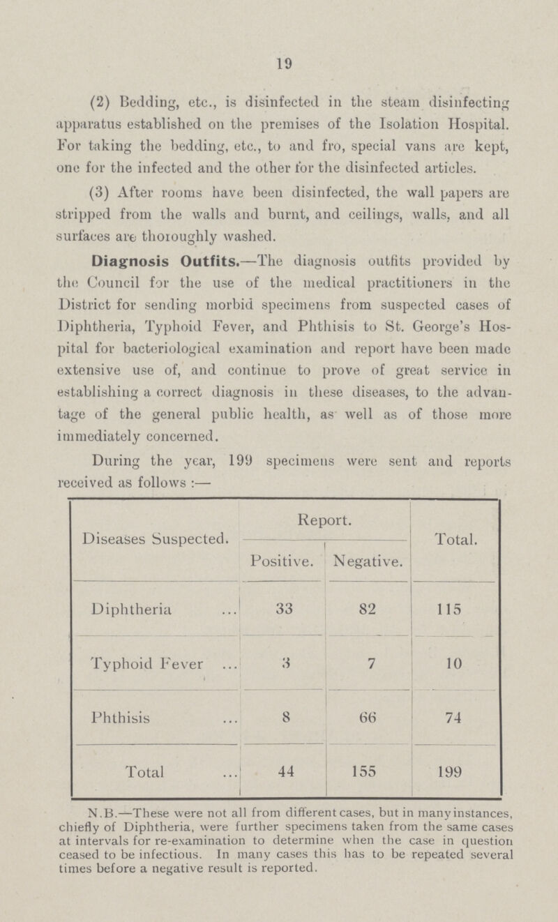 19 During the year, 199 specimens were sent and reports received as follows:— Diseases Suspected. Report. Total. Positive. Negative. Diphtheria 33 82 115 Typhoid Fever 3 7 10 Phthisis 8 66 74 Total 44 155 199 N.B.—These were not all from different cases, but in many instances, chiefly of Diphtheria, were further specimens taken from the same cases at intervals for re-examination to determine when the case in question ceased to be infectious. In many cases this has to be repeated several times before a negative result is reported. (2) Bedding, etc., is disinfected in the steam disinfecting apparatus established on the premises of the Isolation Hospital. For taking the bedding, etc., to and fro, special vans are kept, one for the infected and the other tor the disinfected articles. (3) After rooms have been disinfected, the wall papers are stripped from the walls and burnt, and ceilings, walls, and all surfaces are thoroughly washed. Diagnosis Outfits.—The diagnosis outfits provided by the Council for the use of the medical practitioners in the District for sending morbid specimens from suspected cases of Diphtheria, Typhoid Fever, and Phthisis to St. George's Hos pital for bacteriological examination and report have been made extensive use of, and continue to prove of great service in establishing a correct diagnosis in these diseases, to the advan tage of the general public health, as well as of those more immediately concerned.