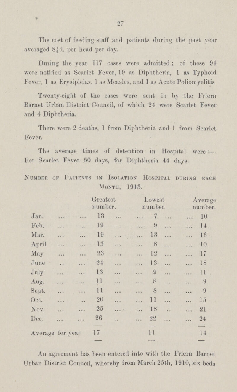 27 The cost of feeding staff and patients during the past year averaged 8½d. per head per day. During the year 117 eases were admitted; of these 94 were notified as Scarlet Fever, 19 as Diphtheria, 1 as Typhoid Fever, 1 as Erysiplelas, 1 as Measles, and 1 as Acute Poliomyelitis Twenty-eight of the cases were sent in by the Friern Barnet Urban District Council, of which 24 were Scarlet Fever and 4 Diphtheria. There were 2 deaths, 1 from Diphtheria and 1 from Scarlet Fever. The average times of detention in Hospital were:— For Scarlet Fever 50 days, for Diphtheria 44 days. Number of Patients in Isolation Hospital during each Month, 1913. Greatest number. Lowest number. Average number. Jan. 13 7 10 Feb 19 9 14 Mar 19 13 16 April 13 8 10 May 23 12 17 June 24 13 18 July 13 9 11 Aug 11 8 9 Sept. 11 8 9 Oct. 20 11 15 Nov 25 18 21 Dec. 26 22 24 Average for year 17 11 14 An agreement has been entered into with the Friern Barnet Urban District Council, whereby from March 25th, 1910, six beds