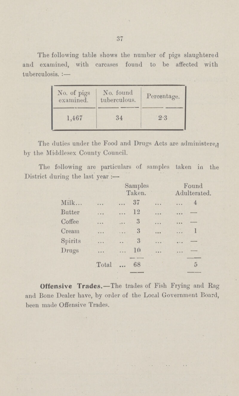 37 The following table shows the number of pigs slaughtered and examined, with carcases found to be affected with tuberculosis. :— No. of pigs examined. No. found tuberculous. Percentage, 1,467 34 2.3 The duties under the Food and Drugs Acts are administered by the Middlesex County Council. The following are particulars of samples taken in the District during the last year :— Samples Taken. Found Adulterated. Milk 37 4 Butter 12 — Coffee 3 — Cream 3 1 Spirits 3 — Drugs 10 - Total 68 5 Offensive Trades.—The trades of Fish Frying and Rag and Bone Dealer have, by order of the Local Government Board, been made Offensive Trades.