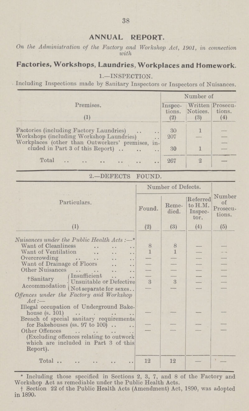 38 ANNUAL REPORT. On the Administration of the Factory and Workshop Act, 1901, in connection with Factories, Workshops, Laundries, Workplaces and Homework. 1.—INSPECTION. Including Inspections made by Sanitary Inspectors or Inspectors of Nuisances. Premises. Number of Inspec tions. Written Notices. Prosecu tions. (1) (2) (3) (4) Factories (including Factory Laundries) 30 1 - Workshops (including Workshop Laundries) 207 — — Workplaces (other than Outworkers' premises, in cluded in Part 3 of this Eeport) 30 1 — Total 267 2 — 2.—DEFECTS FOUND. Particulars. Number of Defects. Number of Prosecu tions. Found. Reme died. Referred toH.M. Inspec tor. (1) (2) (3) (4) (5) Nuisances under the Public Health Acts :—* Want of Cleanliness 8 8 - — Want of Ventilation 1 1 - - Overcrowding - - - - Want of Drainage of Floors - - - - Other Nuisances - - - - †Sanitary Accommodation Insufficient - - - - Unsuitable or Defective 3 3 - — Not separate for sexes — — — — Offences under the Factory and Workshop Act:— Illegal occupation of Underground Bake house (s. 101) — — - — Breach of special sanitary requirements for Bakehouses (ss. 97 to 100) - — - — Other Offences — — - — (Excluding offences relating to outwork which are included in Part 3 of this Report). Total 12 12 — - *Including those specified in Sections 2, 3, 7, and 8 of the Factory and Workshop Act as remediable under the Public Health Acts. † Section 22 of the Public Health Acts (Amendment) Act, 1890, was adopted in 1890.