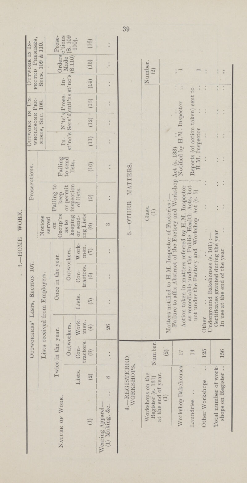 39 . 3.—HOME WORK. Nature of Work. Outworkers' Lists, Section 107. Notices served on Occup'rs as to keeping or send ing Lists Prosecutions. Outwork in Un wholesome Pre mises, Sec. 108. Outwork in In fected Premises, Secs. 109 & 110. Lists received from Employers. Failing to keep or permit inspection of lists. Failing to send lists. In- st'nc's N'tc's Serv'd Prose cuti'ns In- st'nc's Orders Made (S.110) Prose c'tions (S. 109 110). Twice in the year. Once in the year. Lists. Outworkers. Lists. Outworkers. Con tractors. Work men. Con tractors. Work men. (1) (2) (3) (4) (5) (6) (7) (8) (9) (10) (11) (12) (13) (14) (15) (16) Wearing Apparel— (1) Making, &e. 8 .. 26 .. .. .. 3 •• .. .. .. .. .. .. .. 4.—REGISTERED WORKSHOPS. Workshops on the Register (s. 131) at the end of year. Number. (1) (2) Workshop Bakehouses 17 Laundries 14 Other Workshops 125 Total number of work shops on Register 156 5.—OTHER MATTERS. Class. Number. (1) (2) Matters notified to H.M. Inspector of Factories :— Failure to affix Abstract of the Factory and Workshop Act (s. 133) .. Action taken in matters referred by H.M. Inspector as remediable under the Public Health Acts, but not under the Factory and Workshop Act (s. 5) Notified by H.M. Inspector 1 Reports (of action taken) sent to H.M. Inspector 1 Other .. Underground Bakehouses (s. 101) :— Certificates granted during the year .. In use at the end of the year ..