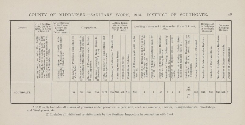 40 COUNTY OF MIDDLESEX—SANITARY WORK, 1913. DISTRICT OF SOUTHGATE. 40 District. (1) Adoptive Acts, (2) Bye laws. in force in District. Particulars as to Start em ployed in Sanitary Department. * Inspections. Action taken. (Other than under 11. and T.P. Act ) Dwelling Houses and Action under H and T.P. Act, 1909. Houses Let in Lodgings (Tenement Houses). Common Lodging Houses. As previously recorded the Public Health Acts Amendment Act, 1907, came into force in April, 191*2. Bath and Washhouses Acts in July, 1912, and Museums and Gymnasiums Act, 1891, in November, 1913. Medical Officer of Health, Chief Inspector, '2 Assistant Inspectors, 1 Clerk, 1 Disinfector. Number of Premises Inspected on Complaint. Number of Premises Inspected in connection with Infectious Diseases. Number of Premises under Periodi cal Inspection. Houses Inspected from House-to House (H. and T.P. Act) Total Number of Inspections and Re-inspections made. Cautionary or Intimation Notices Given. Statutory .Orders Issued. Summonses Served. Convictions Obtained. Number of Houses dealt with under Sect. 15. Number of Houses found to be in a state Dangerous or Injurious to Health (Sect. 17). Number of Representations made by M O.H. (Sect. 17.) Number of Houses made Habitable without Closing Orders. Number of Closing Orders made by L. A. (Sect. 17). Number of Houses closed Volun tarily. Number of Closing Orders deter mined after Repairs (Sect. 17). Number of Houses Demolished («) by order of L.A. (Sect. 17), (6) Voluntarily. Houses, Premises, etc., Cleansed. Number Registered under Byelaws. Number of Contraventions. Number Registered under Bye-Laws. Number of Inspections made. Number of Contraventions. (1) (2) (3) (4) (5) • SOUTHGATE. 94 218 201 195 5177 350 Nil. Nil Nil. Nil. 7 7 46 5 7 3 CO Nil. (b) 14 159 Nil. Nil Nil. Nil. Nil. * N.B.—(3) Includes all classes of premises under periodical supervision, such as Cowsheds, Dairies, Slaughterhouses, Workshops and Workplaces, &c. (5) Includes all visits and re-visits made by the Sanitary Inspectors in connection with 1—4.
