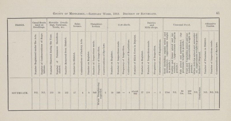 41 County of Middlesex.—Sanitary Work, 1913. District of Southgate. 41 District. Canal Boats used as Dwellings. Movable Dwell ings, Caravans, Tents, &c. Bake houses. Slaughter houses. Cow-sheds. Dairies and Milk-shops. Unsound Food. Offensive Trades. Number Registered under the Acts. Number of Contraventions of Regu lations. Number Observed during the Year. Number of Nuisances therefrom abated. Number Removed from District. Number in District. Contraventions of Factory Acts. Number on Register. Number of Inspections made. Frequency of Inspection. Contraventions of Bye-laws Number on Register. Number of Inspections made. Frequency of Inspection. Contraventions of Regulations. Number of Milch Cows in District. 1 Number on Register. Number of Inspections made. Frequency of Inspection. Contraventions of Regulations. Meal (including organs) seized and surrendered. (Approximate weight in pounds.) Poultry and Game seized and sur rendered. (Approximate weight in pounds.) Fish seized and surrendered. (Ap proximate weight in pounds.) Fruit and Vegetables seized and sur rendered. (Approximate weight in pounds.) Other Articles seized and surrender ed. (Approximate weight in pounds). Method of Disposal. Number of Premises in District. Number of Inspections made. Contraventions of Bye-laws. SOUTHGATE. Nil. Nil. 155 18 155 17 4 3 549 When Slaughtering expected. 2 10 12g - 4 about 200 27 114 - 2 2784 Nil. 50 lbs. 280 lbs. Nil. Destructor. Nil. Nil. Nil.