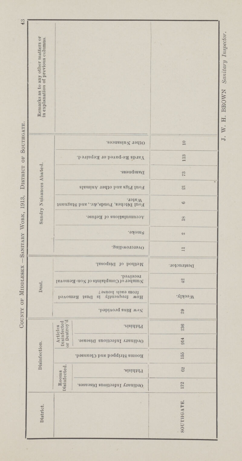43 County of Middlesex — Sanitary Work, 1913, District of Southgatk. 43 District. Disinfection. Dust. Sundry Nuisances Abated. Remarks as to any other matters or in explanation of previous columuu. Rooms Disinfected. Rooms Stripped and Cleansed. Articles Disinfected or Destroy'd New Bins provided. How frequently is Dust Removed from each house? Number of Complaints of Non-Removal received. Method of Disposal. Overcrowding. Smoke. Accumulations of Refuse. Foul Ditches. Ponds,&c., and Stagnant Water. Foul Pigs and other Animals Dampness. Yards Re-paved or Repaired. Other Nuisances. Ordinary Infectious Diseases. Phthisis. i Ordinary Infectious Disease. Phthisis. SOUTHGATE 172 62 155 914 236 29 Weekly. 42 Destructor. 11 2 18 6 21 73 113 10 J. W. H. BROWN Sanitary Inspector.