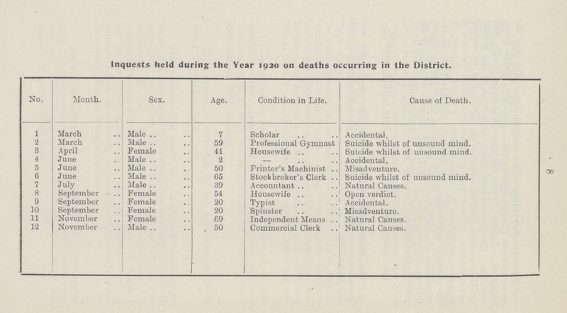 8 Inquests held during the Year 1920 on deaths occurring in the District. No. Month. Sex. Age. Condition in Life. Cause of Death. 1 March Male 7 Scholar Accidental. 2 March Male 59 Professional Gymnast Suicide whilst of unsound mind. 3 April Female 41 Housewife Suicide whilst of unsound mind. 4 June Male 2 — Accidental. 5 June Male 50 Printer's Machinist Misadventure. 6 June Male 65 Stockbroker's Clerk Suicide whilst of unsound mind. 7 July Male 39 Accountant Natural Causes. 8 September Female 54 Housewife Open verdict. 9 September Female 20 Typist Accidental. 10 September Female 20 Spinster Misadventure. 11 November Female 69 Independent Means Natural Causes. 12 November Male 50 Commercial Clerk Natural Causes.