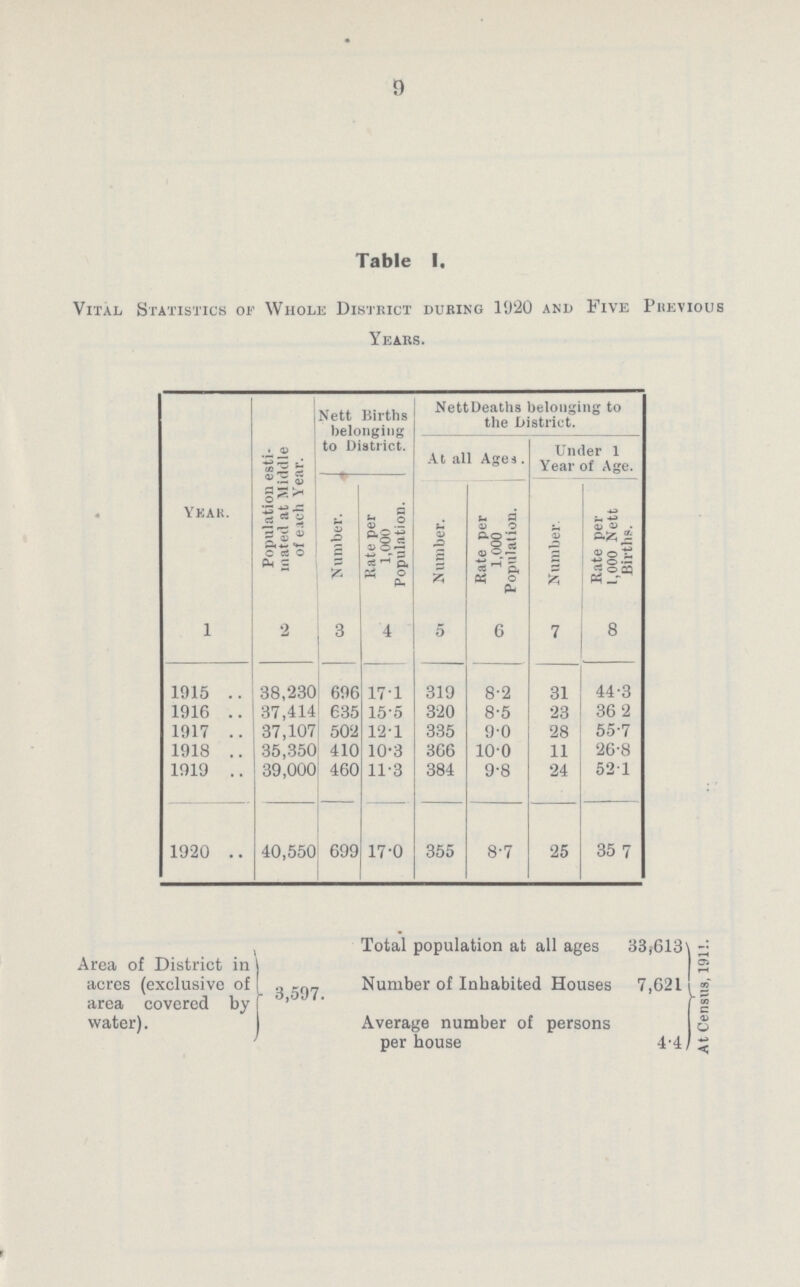 9 Table 1. Vital Statistics of Whole District during 1920 and Five Previous Years. Year. Population esti mated at Middle of each Year. Nett Births belonging to District. NettDeaths belonging to the District. At all Ages. Under 1 Year of Age. Number. Rate per 1,000 Population. Number. Rate per 1,000 Population. Number. Rate per 1,000 Nett Births. 1 2 3 4 5 6 7 8 1915 38,230 696 17.1 319 8.2 31 44.3 1916 37,414 635 15.5 320 8.5 23 36.2 1917 37,107 502 12.1 335 9.0 28 55.7 1918 35,350 410 10.3 366 10.0 11 26.8 1919 39,000 460 11.3 384 9.8 24 52.1 1920 40,550 699 17.0 355 8.7 25 35 7 Area of District in acres (exclusive of area covered by water). 3,597. Total population at all ages 33,613 Number of Inhabited Houses 7,621 Average number of persons per house 4.4 At Census, 1911.