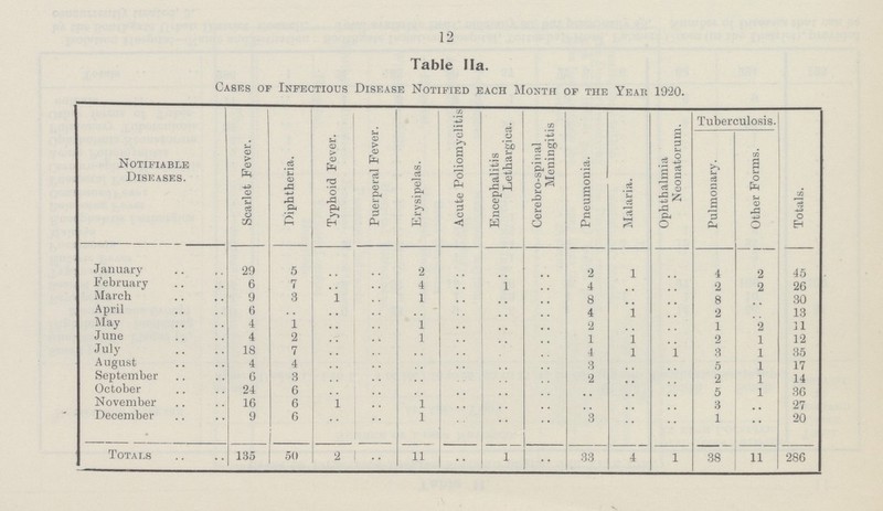 12 Table 11a. Cases of Infectious Disease Notified each Month of the Year 1920. Notifiable Diseases. Scarlet Fever. Diphtheria. Typhoid Fever. Puerperal Fever. Erysipelas. Acute Poliomyelitis Encephalitis Lethargica. Cerebro-spinal Meningitis Pneumonia. Malaria. Ophthalmia Neonatorum. Tuberculosis. Totals. Pulmonary. Other Forms. January 29 5 .. .. 2 .. .. .. 2 1 .. 4 2 45 February 6 7 .. .. 4 .. 1 .. 4 .. .. 2 2 26 March 9 3 .. .. 1 .. .. .. 8 .. .. 8 .. 30 April 6 .. .. .. .. .. .. .. 4 1 .. 2 .. 13 May 4 1 .. .. 1 .. .. .. 2 .. .. 1 0 31 June 4 2 .. .. 1 .. .. .. 1 1 .. 2 1 12 July 18 7 .. .. .. .. .. .. 4 1 .. 3 1 35 August 4 4 .. .. .. .. .. .. 3 .. .. 5 1 17 September 6 3 .. .. .. .. .. .. 2 .. .. 2 1 14 October 24 6 .. .. .. .. .. .. .. .. .. 5 1 36 November 16 6 1 .. 1 .. .. .. .. .. .. 3 .. 27 December 9 6 .. .. 1 .. .. .. 3 .. .. 1 .. 20 Totals 135 50 2 .. 11 .. 1 .. 33 4 1 38 11 286