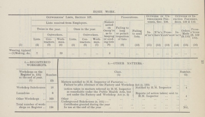 22 HOME WORK. Outworkers' Lists, Section 107. Prosecutions. Outwork in Un wholesome Pre mises, Sec. 108. Outwork in In fected Premises, Secs. 109 & 110. Lists received from Employers. Notices served on Occup'rs as to keeping or send ing lists Failing to keep or permit inspection of lists Failing to send lists. Twice in the year. Once in the year. In- st'nc's N'tc's Serv'd Prose cuti'ns In- st'nc's Orders Made (S.110) Prose c'tions (S. 109 110). Lists. Outworkers. Lists. Outworkers. Con tractors. Work men. Con tractors. Work men. (1) (2) (3) (4) (5) (6) (7) (8) (9) (10) (11) (12) (13) (14) (15) (16) Wearing Apparel —(l)Making, Ac. 7 .. 39 .. .. .. 2 .. .. .. .. .. .. .. .. 4.—REGISTERED WORKSHOPS. Workshops on the Register (s. 131) at the end of year. Number. (1) (2) Workshop Bakehouses 18 Laundries 6 Other Workshops 100 Total number of work shops on Register 124 5.—OTHER MATTERS. Class. (1) Number. (2) Matters notified to H.M. Inspector of Factories:— Failure to affix Abstract of the Factory and Workshop Act (s. 133) Action taken in matters referred by H.M. Inspector as remediable under the Public Health Acts, but not under the Factory and Workshop Act (s. 5) Notified by H.M. Inspector 4 Reports (of action taken) sent to H.M. Inspector 4 Other Underground Bakehouses (s. 101):— Certificates granted during the year In use at the end of the year Nil