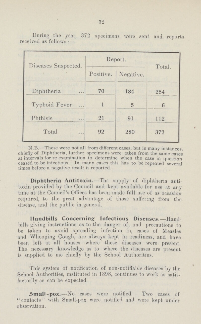 32 During the year, 372 specimens were sent and reports received as follows:— Diseases Suspected. Report. Total. Positive. Negative. Diphtheria 70 184 254 6 Typhoid Fever 1 5 Phthisis 21 91 112 Total 92 280 372 N.B.—These were not all from different cases, but in many instances, chiefly of Diphtheria, further specimens were taken from the same cases at intervals for re-examination to determine when the case in question ceased to be infectious. In many cases this has to be repeated several times before a negative result is reported. Diphtheria Antitoxin.—The supply of diphtheria anti toxin provided by the Council and kept available for use at any time at the Council's Offices has been made full use of as occasion required, to the great advantage of those suffering from the disease, and the public in general. Handbills Concerning Infectious Diseases.—Hand bills giving instructions as to the danger of, and precautions to be taken to avoid spreading infection in, cases of Measles and Whooping Cough, are always kept in readiness, and have been left at all houses where these diseases were present. The necessary knowledge as to where the diseases are present is supplied to me chiefly by the School Authorities. This system of notification of non-notifiable diseases by the School Authorities, instituted in 1898, continues to work as satis factorily as can be expected. Small-pox.—No cases were notified. Two cases of contacts with Small-pox were notified and were kept under observation.