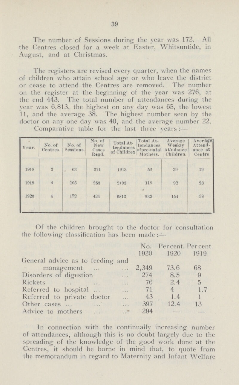 39 The number of Sessions during the year was 172. All the Centres closed for a week at Easter. Whitsuntide, in August, and at Christmas. The registers are revised every quarter, w hen the names of children who attain school age or who leave the district or cease to attend the Centres are removed. The number on the register at the beginning of the year was 276, at the end 443. The total number of attendances during the year was 6,813, the highest on any day was 65, the lowest 11, and the average 38. The highest number seen by the doctor on any one day was 40, and the average number 22. Comparative table tor the last three years:— Year. No. of Centres. No of Sessions. No. of New Cases Regd. Total At tendances of Children Total At tendances of pre-natal Mothers. Average Weekly Attandance Children. Average Attend ance at Centre. 1918 2 63 214 1213 52 39 19 1919 4 105 253 2193 118 92 23 1920 4 172 434 6813 233 154 38 Of the children brought to the doctor for consultation the following classification has been made:- No. 1920 Percent. 1920 Percent. 1919 General advice as to feeding and management 2,349 73.6 68 Disorders of digestion 274 8.5 9 Rickets 76 2.4 5 Referred to hospital 71 4 1.7 Referred to private doctor 43 1.4 1 Other cases 397 12.4 13 Advice to mothers 294 — — In connection with the continually increasing number of attendances, although this is no doubt largely due to the spreading of the knowledge of the good work done at the Centres, it should be borne in mind that, to quote from the memorandum in regard to Maternity and Infant Welfare.