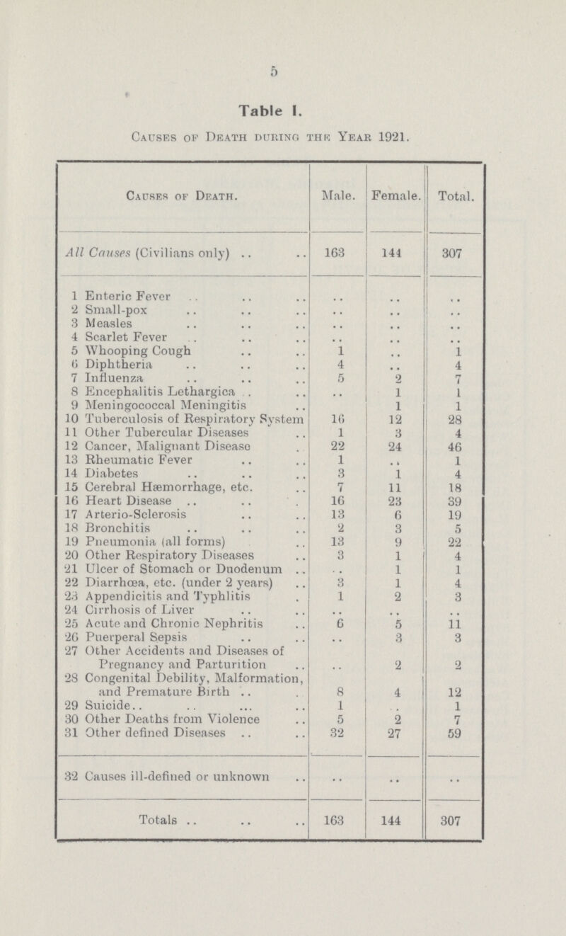 5 Table 1. Causes of Death during the Year 1921. Causes of Death. Male. Female. Total. All Causes (Civilians only) 163 144 307 1 Enteric Fever .. .. .. 2 Small-pox .. .. .. 3 Measles .. .. .. 4 Scarlet Fever .. .. .. 5 Whooping Cough 1 .. 1 6 Diphtheria 4 .. 4 7 Influenza 5 2 7 8 Encephalitis Lethargica .. 1 1 9 Meningococcal Meningitis .. 1 1 10 Tuberculosis of Respiratory System 16 12 28 11 Other Tubercular Diseases 1 3 4 12 Cancer, Malignant Disease 22 24 46 13 Rheumatic Fever 1 .. 1 14 Diabetes 3 1 4 15 Cerebral Hæmorrhage, etc. 7 11 18 16 Heart Disease 16 23 39 17 Arterio-Sclerosis 13 6 19 18 Bronchitis 2 3 5 19 Pneumonia (all forms) 13 9 22 20 Other Respiratory Diseases 3 1 4 21 Ulcer of Stomach or Duodenum .. 1 1 22 Diarrhoea, etc. (under 2 years) 3 1 4 23 Appendicitis and Typhlitis 1 2 3 24 Cirrhosis of Liver . . . . . . 25 Acute and Chronic Nephritis 6 5 11 20 Puerperal Sepsis . . 3 3 27 Other Accidents and Diseases of Pregnancy and Parturition . . 2 2 28 Congenital Debility, Malformation, and Premature Birth 8 4 12 29 Suicide 1 1 30 Other Deaths from Violence 5 2 7 31 Other defined Diseases 32 27 59 32 Causes ill-defined or unknown . . . . . . Totals 163 144 307