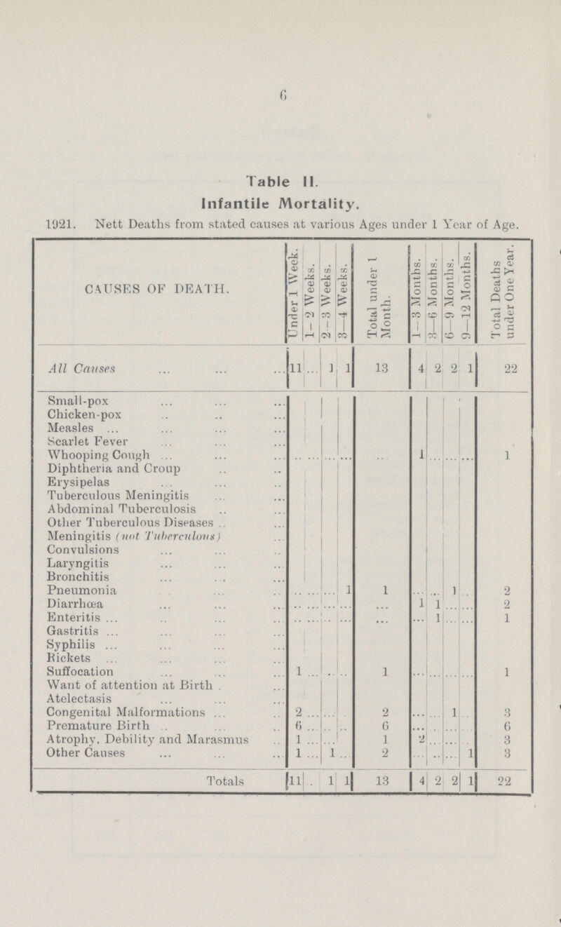 6 Table II Infantile Mortality. 1921. Nett Deaths from stated causes at various Ages under 1 Year of Age. CAUSES OF DEATH. Under .1 Week. 1—2 Weeks. 2—3 Weeks. 3—4 Weeks. Total under ??? Month. 1—3 Months. 3—6 Months. 1 6—9 Months. 9—12 Months. Total Deaths under One Year. All Causes 11 ... 1 1 13 4 2 2 1 22 Small-pox Chicken-pox Measles Scarlet Fever Whooping Cough ... ... ... ... ... 1 ... ... ... 1 Diphtheria and Croup Erysipelas Tuberculous Meningitis Abdominal Tuberculosis Other Tuberculous Diseases Meningitis (not Tuherculous) Convulsions Laryngitis Bronchitis Pneumonia ... ... ... 1 1 ... ... 1 ... 2 Diarrhœa ... ... ... ... ... 1 1 ... ... 2 Enteritis ... ... ... ... ... ... 1 ... ... 1 Gastritis Syphilis Rickets Suffocation 1 ... ... ... 1 ... ... ... ... 1 Want of attention at Birth Atelectasis Congenital Malformations 2 ... ... ... 2 ... ... 1 ... 3 Premature Birth 6 ... ... ... 6 ... ... ... ... 6 Atrophy, Debility and Marasmus 1 ... ... ... 1 2 ... ... ... 3 Other Causes 1 ... 1 ... 2 ... ... ... 1 3 Totals 11 ... 1 1 13 4 2 2 1 22