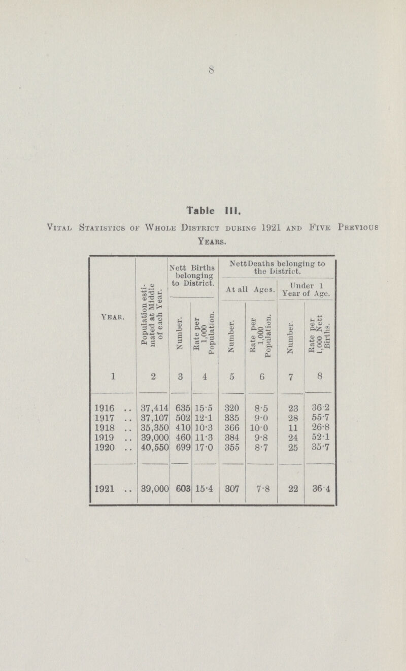 8 Table III. Vital Statistics of Whole District during 1921 and Five Previous Years. Year. Population esti mated at Middle of each Year. Nett Births belonging to District. Nett Deaths belonging to the District. At all Ages. Under 1 Year of Age. Number. Rate per 1,000 Population. N umber. Rate per 1,000 Population. Number. Rate per 1,000 Nett Births. 1 2 3 4 5 6 7 8 1916 37,414 635 15.5 320 8.5 23 36.2 1917 37,107 502 12.1 335 9.0 28 55.7 1918 35,350 410 10.3 366 10.0 11 26.8 1919 39,000 460 11.3 384 9.8 24 52.1 1920 40,550 699 17.0 355 8.7 25 35.7 1921 39,000 603 15.4 307 7.8 22 36.4