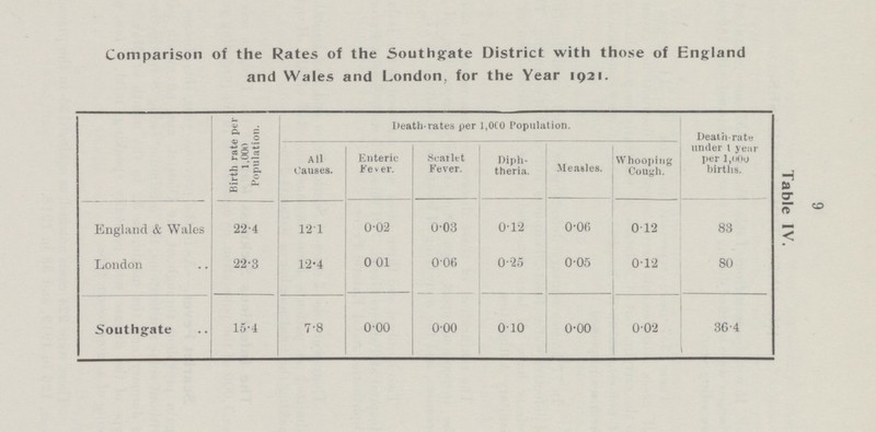 9 Table IV. Comparison of the Rates of the Southgate District with those of England and Wales and London, for the Year 1921. Birth rate per 1,000 Population. Death rates per 1,000 Population. Death-rate under 1 year per l,000 births. All Causes. Enteric Fever. Scarlet Fever. Diph theria. Measles. Whooping Cough. England & Wales 22.4 12.1 0.02 0.03 0.12 0.06 0.12 83 London 22.3 12.4 0.01 0.06 0.25 0.05 0.12 80 Southgate 15.4 7.8 0.00 0.00 0.10 0.00 0.02 36.4