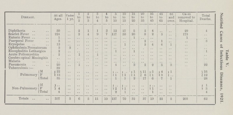 Table V. Notified cases of Infectious Diseases, 1921. Disease. At all Ages. Under lyr. 1 to 2 2 to 3 3 to 4 4 to 5 5 to 10 10 to 15 15 to 20 20 to 35 35 to 45 45 to 65 65 and over. Cases removed to Hospital. Total Deaths. Diphtheria 50 .. 2 1 1 3 12 17 5 5 4 .. .. 29 4 Scarlet Fever 224 .. 2 4 9 7 117 50 20 8 2 5 .. 173 .. Enteric Fever 1 .. .. .. .. .. .. .. 1 .. .. .. .. 1 .. Puerperal Fever 3 .. .. .. .. .. .. .. .. 2 .. 1 .. .. 3 Erysipelas 13 .. .. .. .. .. .. 1 .. 3 4 4 1 .. .. Ophthalmia Neonatorum 3 3 .. .. .. .. .. .. .. .. .. .. .. .. .. Encephalitis Lethargica 2 .. .. .. .. .. 1 .. 1 .. .. .. .. .. 1 Acute Poliomyelitis 2 .. 1 .. 1 .. .. .. .. .. .. .. .. .. .. Cerebro-spinal Meningitis .. .. .. .. .. .. .. .. .. .. .. .. .. .. .. Malaria .. .. .. .. .. .. .. .. .. .. .. .. .. .. .. Pneumonia 20 1 4 3 2 2 5 3 22 Tuberculosis:— 39 Pulmonary M 22 .. .. .. .. .. .. 1 11 5 4 1 J16 F 13 .. .. .. .. .. 1 1 1 6 1 3 .. 12 Total 35 .. .. .. .. .. 1 1 2 17 6 7 1 28 Non-Pulmonary M .. .. .. .. .. .. .. .. .. .. .. .. .. 1 F 4 .. .. .. .. .. 2 1 .. .. 1 .. .. 3 Total 4 .. .. .. .. .. 2 1 .. .. 1 .. .. 4 Totals 357 3 6 5 11 10 137 70 32 37 19 22 5 203 62