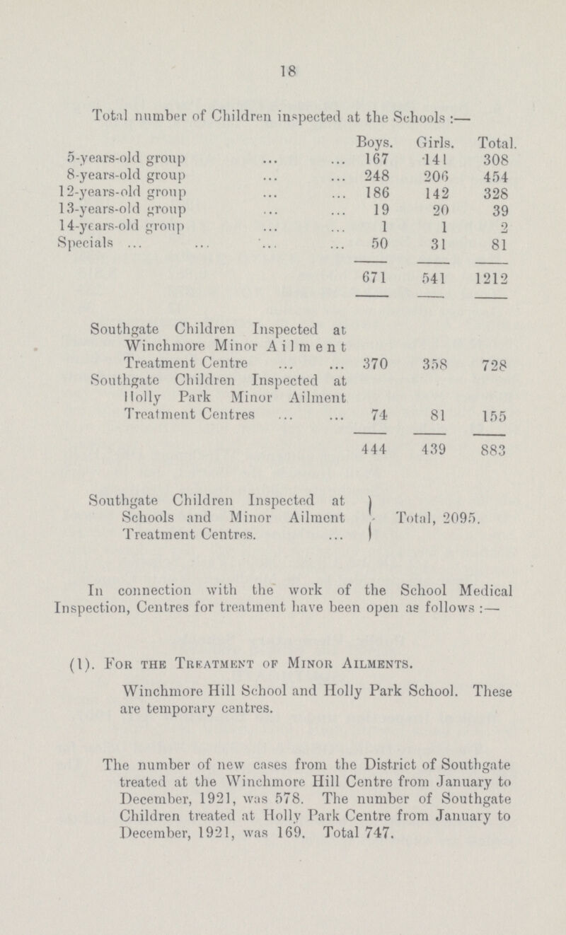 18 Total number of Children inspected at the Schools:— Boys. Girls. Total 5-years-old group 167 141 308 8-years-old group 248 206 454 12-years-old group 186 142 328 13-years-old group 19 20 39 14-years-old group 1 1 2 Specials 50 31 81 671 541 1212 Southgate Children Inspected at Winchmore Minor Ailment Treatment Centre 370 358 728 Southgate Children Inspected at Holly Park Minor Ailment Treatment Centres 74 81 155 444 439 883 Southgate Children Inspected at Schools and Minor Ailment Treatment Centres. Total, 2095 In connection with the work of the School Medical Inspection, Centres for treatment have been open as follows :— (I). Fob the Treatment of Minor Ailments. Winchmore Hill School and Holly Park School. These are temporary centres. The number of new cases from the District of Southgate treated at the Winchmore Hill Centre from January to December, 1921, was 578. The number of Southgate Children treated at Holly Park Centre from January to December, 1921, was 169. Total 747.
