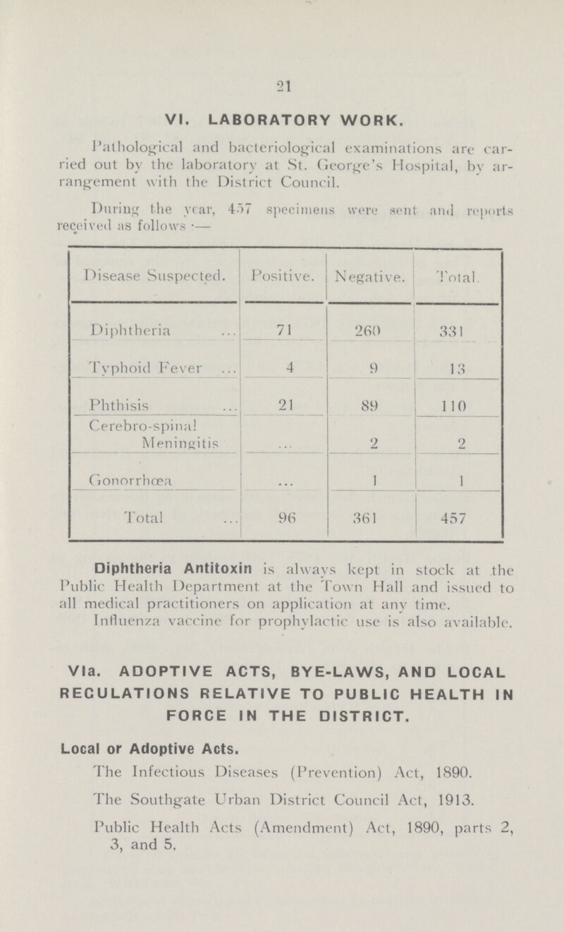 21 VI. LABORATORY WORK. Pathological and bacteriological examinations are car ried out by the laboratory at St. George's Hospital, by ar rangement with the District Council. During the year, 457 specimens were sent and reports received as follows:— Disease Suspected. Positive. Negative. Total. Diphtheria 71 260 331 Typhoid Fever 4 9 13 Phthisis 21 89 110 Cerebro-spinal Meningitis ... 2 2 Gonorrhoea ... 1 1 Total 96 361 457 Diphtheria Antitoxin is always kept in stock at the Public Health Department at the Town Hall and issued to all medical practitioners on application at anv time. Influenza vaccine for prophylactic use is also available. Via. ADOPTIVE ACTS, BYE-LAWS, AND LOCAL REGULATIONS RELATIVE TO PUBLIC HEALTH IN FORCE IN THE DISTRICT. Local or Adoptive Acts. The Infectious Diseases (Prevention) Act, 1890. The Southgate Urban District Council Act, 1913. Public Health Acts (Amendment) Act, 1890, parts 2, 3, and 5.