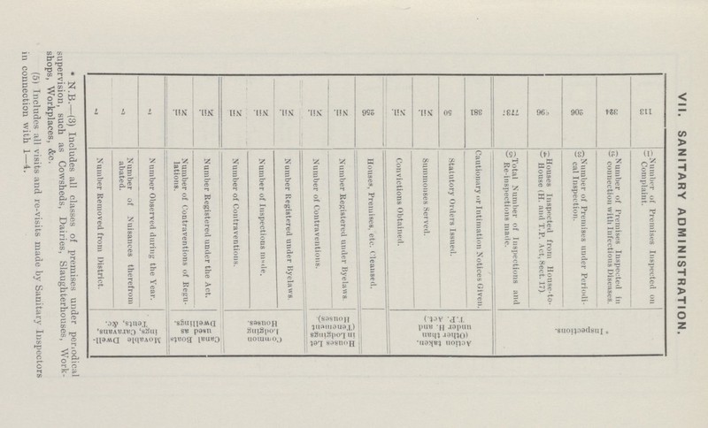 VIII. SANITARY ADMINISTRATION. Inspections. Action taken. (Other than under H. and T.P. Act ) Houses Let in Lodgings (Tenement Houses). Common Lodging Houses. Canal Boats used as Dwellings. Movable Dwell ings, Caravans, Tents, &c. Number of Premises Inspected on Complaint. Number of Premises Inspected in connection with Infectious Discuses. Number of Premises under Periodi cal Inspection. Houses Inspected from House-to House (H. and T.P. Act, Sect. 17). Total Number of Inspections and Re-inspections made. Cautionary or Intimation Notices Given. Statutory Orders Issued. Summonses Served. Convictions Obtained. Houses, Premises, etc. cleansed. Number Registered under Byelaws Number of Contraventions. Number Registered under Byelaws. Number of Inspections made. Number of Contraventions. Number Registered under the Act. Number of Contraventions of Regu lations. Number Observed during the Year. Number of Nuisances therefrom abated. Number Removed from District. (1) (2) (3) (4) (8) 113 324 206 296 7737 381 50 Nil. Nil. 256 Nil. Nil. Nil. Nil. Nil Nil. Nil. 7 7 7 * N.B.—(3) Includes all classes of premises under periodical supervision, such as Cowsheds, Dairies, Slaughterhouses, Work shops, Workplaces, &c. (5) Includes all visits and re-visits made by Sanitary Inspectors in connection with I—4.