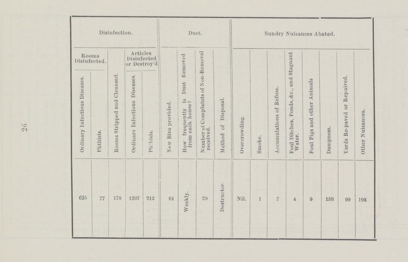 26 Disinfection. Dust. Sundry Nuisances Abated. Rooms Disinfected. Rooms Stripped and Cleansed. Articles Disinfected or Destroy'd New Bins provided. How frequently is Dust Removed from each house? Number of Complaints of Non-Removal received. Method of Disposal. Overcrowding. Smoke. Accumulations of Refuse. Foul Ditches, Ponds, &c. and Stagnant Water. Foul Pigs and other Animals Dampness. Yards Re-paved or Repaired. Other Nuisances. Ordinary Infectious Diseases. Phthisis. Ordinary Infectious Diseases. Phthisis 625 77 178 1207 212 61 Weekly. 29 Destructor. Nil. 1 7 4 9 158 99 198