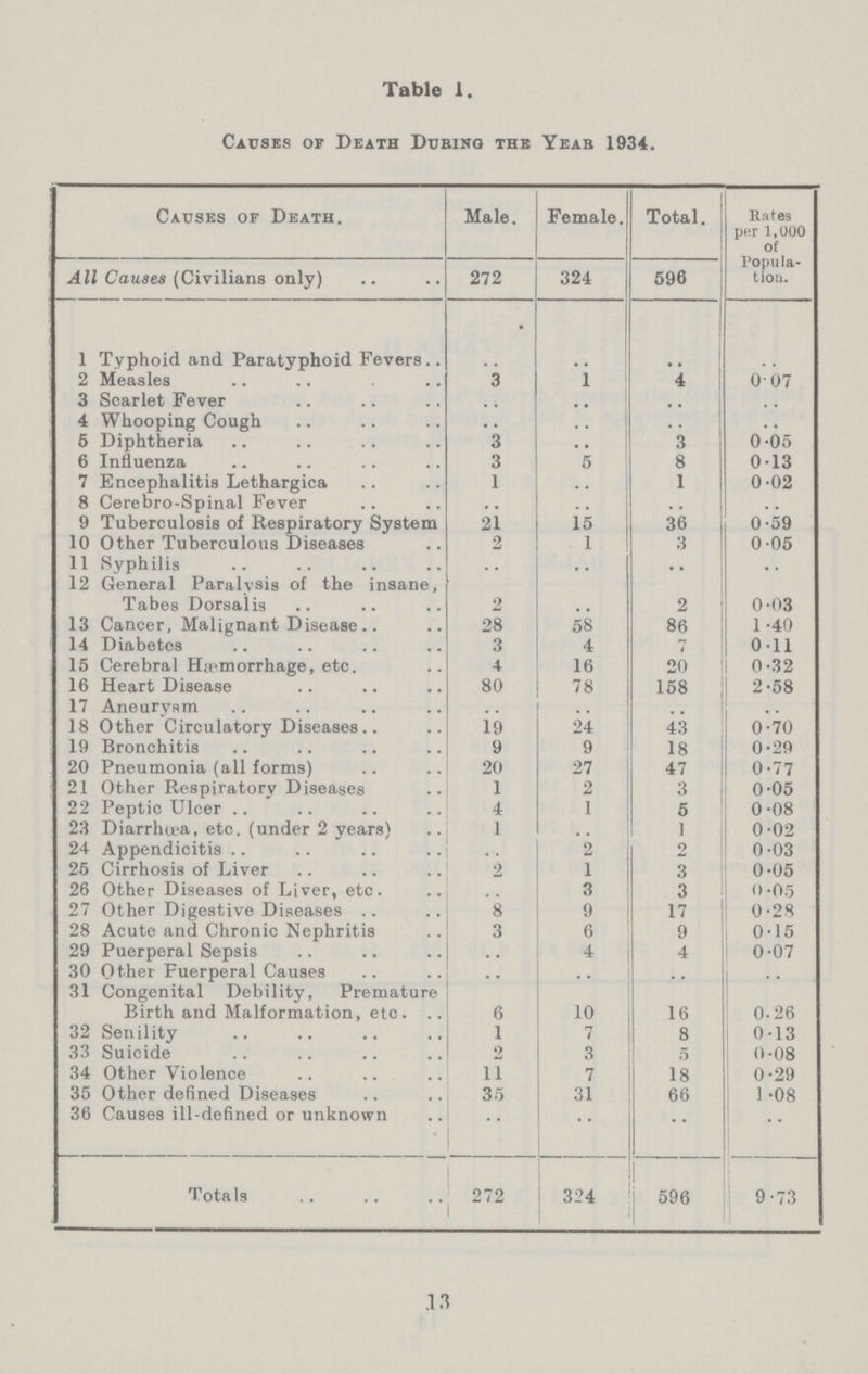 Table 1. Causes of Death During the Yeab 1934. Causes of Death. Male. Female. Total. Kates per 1,000 of Popula tion. A11 Causes (Civilians only) 272 324 596 1 Typhoid and Paratyphoid Fevers. .. .. .. .. 2 Measles 3 1 4 0.07 3 Scarlet Fever .. .. .. .. 4 Whooping Cough .. .. .. .. 5 Diphtheria 3 .. 3 0.05 6 Influenza 3 5 8 0.13 7 Encephalitis Lethargica 1 .. 1 0.02 8 Cerebro-Spinal Fever .. .. .. .. 9 Tuberculosis of Respiratory System 21 15 36 0.59 10 Other Tuberculous Diseases 2 1 3 0.05 11 Syphilis .. .. .. .. 12 General Paralysis of the insane, Tabes Dorsalis 2 .. 2 0.03 13 Cancer, Malignant Disease 28 58 86 1.40 14 Diabetes 3 4 7 0.11 15 Cerebral Hemorrhage, etc. 4 16 20 0.32 16 Heart Disease 80 78 158 2.58 17 Aneurysm .. .. .. .. 18 Other Circulatory Diseases 19 24 43 0.70 19 Bronchitis 9 9 18 0.29 20 Pneumonia (all forms) 20 27 47 0.77 21 Other Respiratory Diseases 1 2 3 0.05 22 Peptic Ulcer 4 1 5 0.08 23 Diarrhoea, etc. (under 2 years) 1 .. 1 0.02 24 Appendicitis .. 2 2 0.03 25 Cirrhosis of Liver 2 1 3 0.05 26 Other Diseases of Liver, etc. .. 3 3 0.05 27 Other Digestive Diseases 8 9 17 0.28 28 Acute and Chronic Nephritis 3 6 9 0.15 29 Puerperal Sepsis .. 4 4 0.07 30 Other Puerperal Causes .. .. .. .. 31 Congenital Debility, Premature Birth and Malformation, etc. 6 10 16 0.26 32 Senility 1 7 8 0.13 33 Suicide 2 3 5 0.08 34 Other Violence 11 7 18 0.29 35 Other defined Diseases 35 31 66 1.08 36 Causes ill-defined or unknown .. .. .. .. Totals 272 324 596 9.73 13