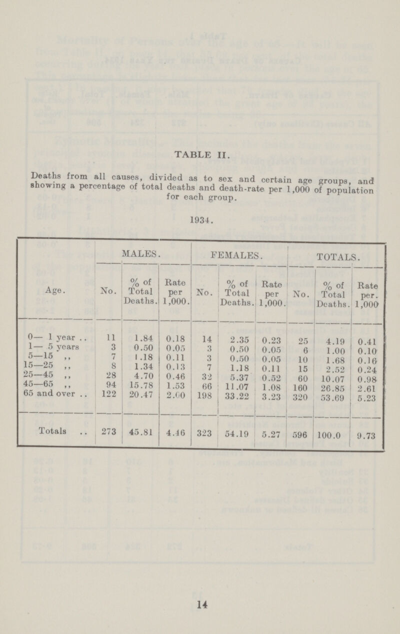 TABLE II. Deaths from all causes, divided as to sex and certain age groups, and showing a percentage of total deaths and death-rate per 1,000 of population for each group. 1934. MALES. FEMALES. TOTALS. Age. No. % of Total Deaths. Rate per 1,000. No. % of Total Deaths. Rate per 1,000. No. % of Total Deaths. Rate per. 1,000 0— 1 year 11 1.84 0.18 14 2.35 0.23 25 4.19 0.41 1— 5 years 3 0.50 0.05 3 0.50 0.05 6 1.00 0.10 5—15 ,, 7 1 .18 0.11 3 0.50 0.05 10 1.68 0.16 15—25 ,, 8 1.34 0.13 7 1.18 0.11 15 2.52 0.24 25—45 ,, 28 4.70 0.46 32 5.37 0.52 60 10.07 0.98 45—65 ,, 94 15.78 1.53 66 11.07 1.08 160 26.85 2.61 65 and over 122 20.47 2.00 198 33.22 3.23 320 53.69 5.23 Totals 273 45.81 4.46 323 54.19 5.27 596 100.0 9.73 14