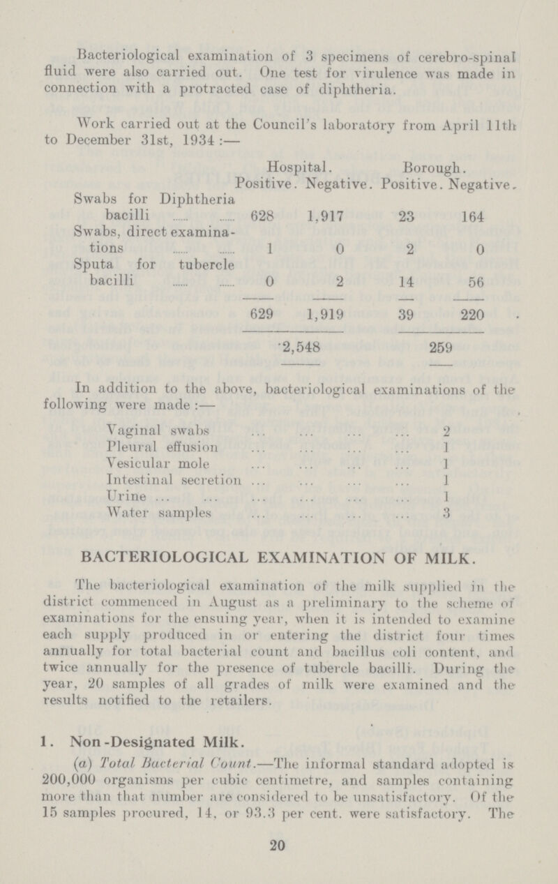 Bacteriological examination of 3 specimens of cerebro-spinat fluid were also carried out. One test for virulence was made in connection with a protracted case of diphtheria. Work carried out at the Council's laboratory from April 11th to December 31st, 1934 :— Hospital. Borough. Positive. Negative. Positive. Negative. Swabs for Diphtheria bacilli 628 1.917 23 164 Swabs, direct examina tions 1 0 2 0 Sputa for tubercle bacilli 0 2 14 56 629 1,919 39 220 2,548 259 In addition to the above, bacteriological examinations of the following were made :— Vaginal swabs 2 Pleural effusion 1 Vesicular mole 1 Intestinal secretion 1 Urine 1 Water samples 3 BACTERIOLOGICAL EXAMINATION OF MILK. The bacteriological examination of the milk supplied in the district commenced in August as a preliminary to the scheme of examinations for the ensuing year, when it is intended to examine each supply produced in or entering the district four times annually for total bacterial count and bacillus coli content, and twice annually for the presence of tubercle bacilli. During the year, 20 samples of all grades of milk were examined and the results notified to the retailers. 1. Non-Designated Milk. (a) Total Bacterial Count.—The informal standard adopted is 200,000 organisms per cubic centimetre, and samples containing more than that number are considered to be unsatisfactory. Of the 15 samples procured, 14, or 93.3 per cent, were satisfactory. The 20