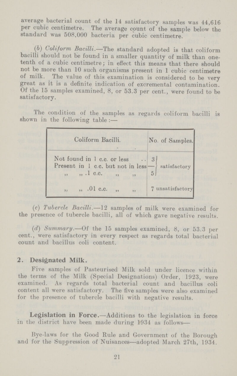 average bacterial count of the 14 satisfactory samples was 44,616 per cubic centimetre. The average count of the sample below the standard was 508,000 bacteria per cubic centimetre. (6) Coliform Bacilli.—The standard adopted is that coliform bacilli should not be found in a smaller quantity of milk than one tenth of a cubic centimetre; in effect this means that there should not be more than 10 such organisms present in 1 cubic centimetre of milk. The value of this examination is considered to be very great as it is a definite indication of excremental contamination. Of the 15 samples examined, 8, or 53.3 per cent., were found to be satisfactory. The condition of the samples as regards coliform bacilli is shown in the following table :— Coliform Bacilli. No. of Samples. Not found in ) c.c. or less 3 satisfactory Present in 1 c c. but not in less -   .1 c.c.   5   .01 c.c.   7 unsatisfactory (c) Tubercle Bacilli.—12 samples of milk were examined for the presence of tubercle bacilli, all of which gave negative results. (d) Summary.—Of the 15 samples examined, 8, or 53.3 per cent., were satisfactory in every respect as regards total bacterial count and bacillus coli content. 2. Designated Milk. Five samples of Pasteurised Milk sold under licence within the terms of the Milk (Special Designations) Order, 1923, were examined. As regards total bacterial count and bacillus coli content all were satisfactory. The five samples were also examined for the presence of tubercle bacilli with negative results. Legislation in Force.—Additions to the legislation in force in the district have been made during 1.934 as follows— Bye-laws for the Good Rule and Government of the Borough and for the Suppression of Nuisances—adopted March 27th, 1934. 21