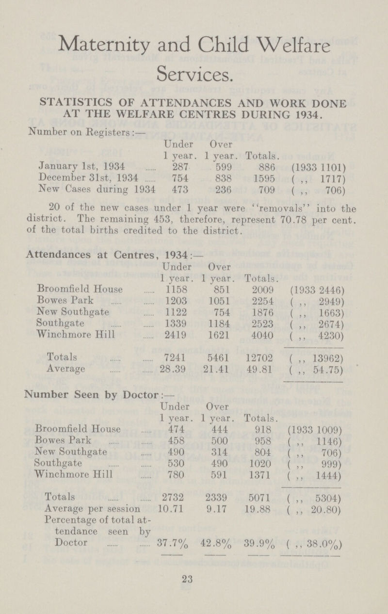 Maternity and Child Welfare Services. STATISTICS OF ATTENDANCES AND WORK DONE AT THE WELFARE CENTRES DURING 1934. Number on Registers:— Under 1 year. Over 1 vear. Totals. January 1st, 1934 287 599 886 (1933 1101) December 31st, 1934 754 838 1595 ( ,, 1717) New Cases during 1934 473 236 709 ( ,, 706) 20 of the new cases under 1 year were removals into the district. The remaining 453, therefore, represent 70.78 per cent, of the total births credited to the district. Attendances at Centres, 1934:— Under 1 year. Over 1 year. s. Broomfield House 1158 851 2009 (1933 2446) Bowes Park 1203 1051 2254 ( ,, 2949) New Southgate 1122 754 1876 ( ,, 1663) Southgate 1339 1184 2523 ( „ 2674) Winchmore Hill 2419 1621 4040 ( „ 4230) Totals 7241 5461 12702 ( ,, 13962) Average 28.39 21.41 49.81 ( ,, 54.75) Number Seen by Doctor:— Under 1 year. Over 1 year. Totals. Broomfield House 474 444 918 (1933 1009) Bowes Park 458 500 958 ( ,, 1146) New Southgate 490 314 804 ( ,, 706) Southgate 530 490 1020 ( ,, 999) Winchmore Hill 780 591 1371 ( ,, 1444) Totals 2732 2339 5071 ( ,, 5304) Average per session 10.71 9.17 19.88 ( ,, 20.80) Percentage of total at tendance seen by Doctor 37.7% 42.8% 39.9% ( ,, 38.0%) 23