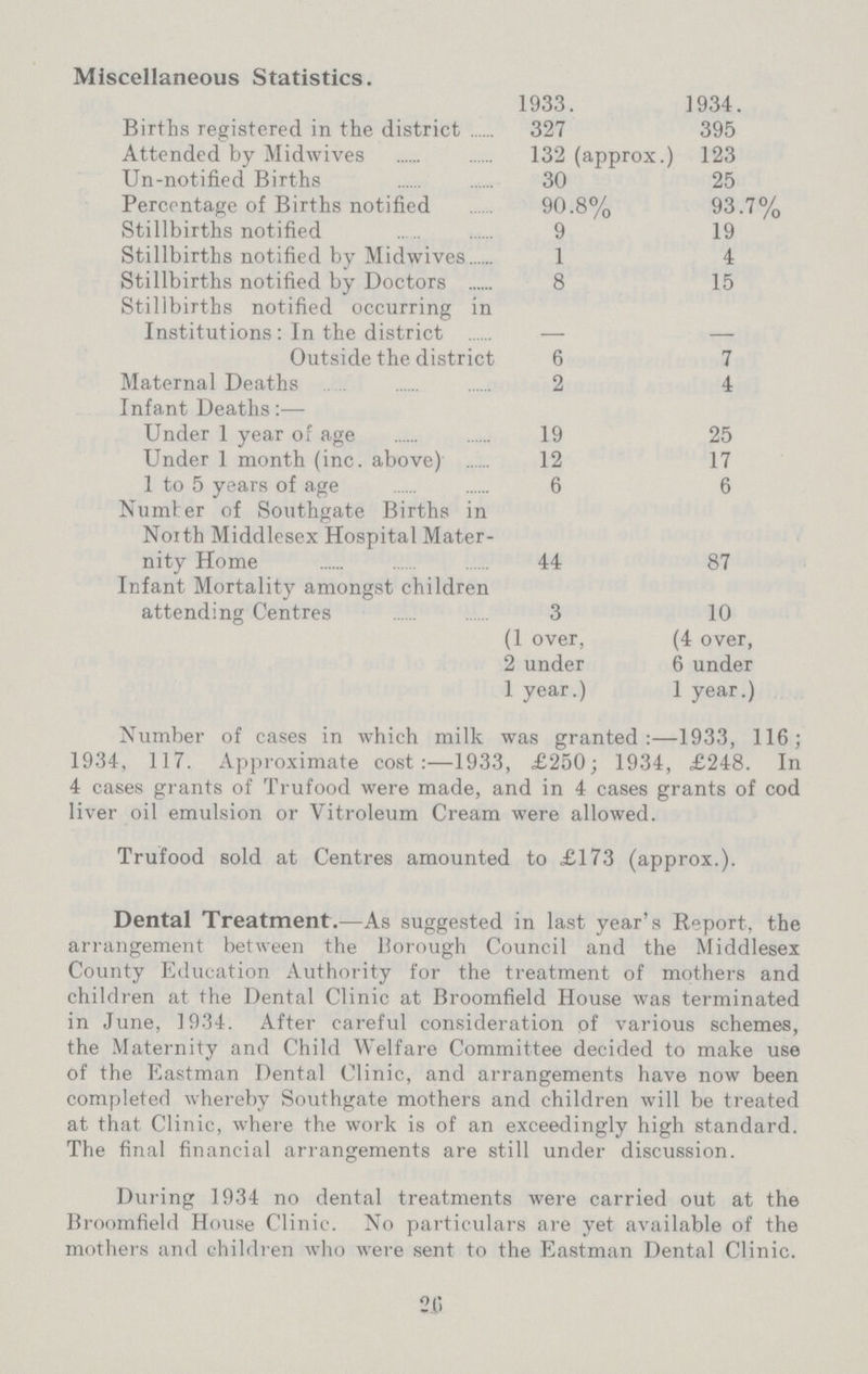 Miscellaneous Statistics. 1933. 1934. Births registered in the district 327 395 Attended by Midwives 132 (approx.) 123 Un-notified Births 30 25 Percentage of Births notified . 90.8% 93.7% Stillbirths notified 9 19 Stillbirths notified by Midwives 1 4 Stillbirths notified by Doctors 8 15 Stillbirths notified occurring in Institutions: In the district — — Outside the district 6 7 Maternal Deaths 2 4 Infant Deaths:— Under 1 year of age 19 25 Under 1 month (inc. above) 12 17 1 to 5 years of age 6 6 Number of Southgate Births in Noith Middlesex Hospital Mater nity Home 44 87 Infant Mortality amongst children attending Centres 3 10 (1 over, (4 over, 2 under 6 under 1 year.) 1 year.) Number of cases in which milk was granted:—1933, 116; 1934, 117. Approximate cost 1933, £250; 1934, £248. In 4 cases grants of Trufood were made, and in 4 cases grants of cod liver oil emulsion or Vitroleum Cream were allowed. Trufood sold at Centres amounted to £173 (approx.). Dental Treatment.—As suggested in last year's Report, the arrangement between the liorough Council and the Middlesex County Education Authority for the treatment of mothers and children at the Dental Clinic at Broomfield House was terminated in June, 1934. After careful consideration of various schemes, the Maternity and Child Welfare Committee decided to make use of the Eastman Dental Clinic, and arrangements have now been completed whereby Southgate mothers and children will be treated at that Clinic, where the work is of an exceedingly high standard. The final financial arrangements are still under discussion. During 1934 no dental treatments were carried out at the Broomfield House Clinic. No particulars are yet available of the mothers and children who were sent to the Eastman Dental Clinic. 2.0
