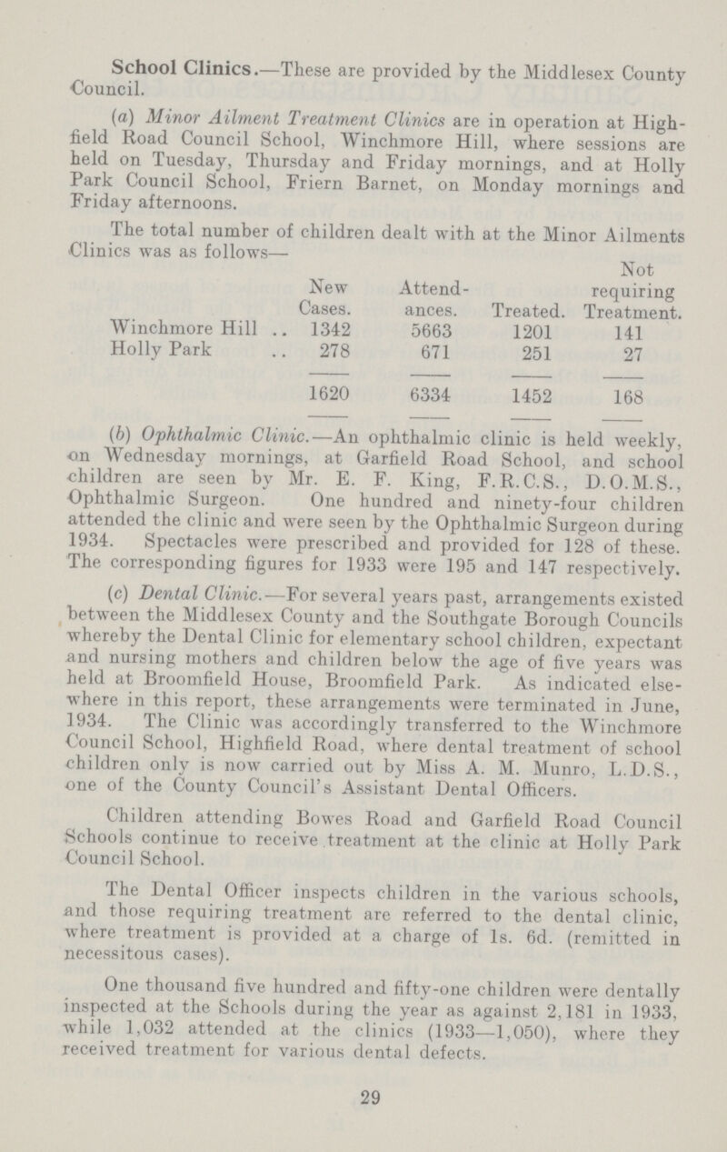 School Clinics.—These are provided by the Middlesex County Council. (a) Minor Ailment Treatment Clinics are in operation at High field Road Council School, Winchmore Hill, where sessions are held on Tuesday, Thursday and Friday mornings, and at Holly Park Council School, Friern Barnet, on Monday mornings and Friday afternoons. The total number of children dealt with at the Minor Ailments Clinics was as follows— New Cases. Attend ances. Treated. Not requiring Treatment. Winchmore Hill 1342 5663 1201 141 Holly Park 278 671 251 27 1620 6334 1452 168 (b) Ophthalmic Clinic.-—An ophthalmic clinic is held weekly, on Wednesday mornings, at Garfield Road School, and school children are seen by Mr. E. F. King, F. R.C.S., D.O.M.S., Ophthalmic Surgeon. One hundred and ninety-four children attended the clinic and were seen by the Ophthalmic Surgeon during 1934. Spectacles were prescribed and provided for 128 of these. The corresponding figures for 1933 were 195 and 147 respectively. (c) Dental Clinic.-—For several years past, arrangements existed between the Middlesex County and the Southgate Borough Councils whereby the Dental Clinic for elementary school children, expectant .and nursing mothers and children below the age of five years was held at Broomfield House, Broomfield Park. As indicated else where in this report, these arrangements were terminated in June, 1934. The Clinic was accordingly transferred to the Winchmore Council School, Highfield Road, where dental treatment of school children only is now carried out by Miss A. M. Munro, L.D.S., one of the County Council's Assistant Dental Officers. Children attending Bowes Road and Garfield Road Council Schools continue to receive treatment at the clinic at Holly Park Council School. The Dental Officer inspects children in the various schools, and those requiring treatment are referred to the dental clinic, where treatment is provided at a charge of Is. 6d. (remitted in necessitous cases). One thousand five hundred and fifty-one children were dentally inspected at the Schools during the year as against 2,181 in 1933, while 1,032 attended at the clinics (1933—1,050), where they received treatment for various dental defects. 29