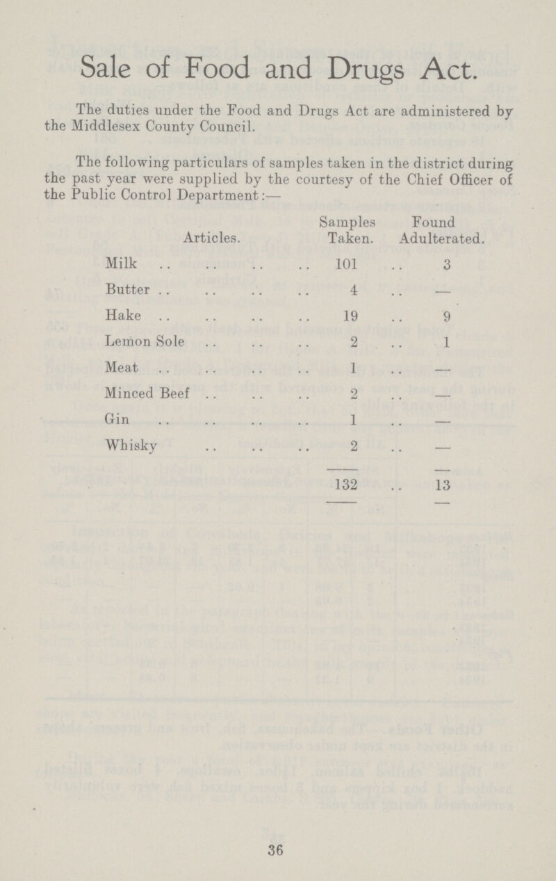 Sale of Food and Drugs Act. The duties under the Food and Drugs Act are administered by the Middlesex County Council. The following particulars of samples taken in the district during the past year were supplied by the courtesy of the Chief Officer of the Public Control Department:— Articles. Samples Taken. Found Adulterated. Milk 101 3 Butter 4 — Hake 19 9 Lemon Sole 2 1 Meat ] — Minced Beef 2 — Gin 1 — Whisky 2 — 132 13 36