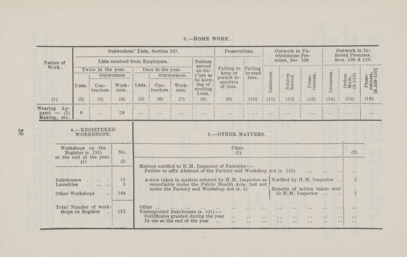 38 3.—HOME WORK. Nature of Work. Outworkers' Lists, Section 107. Prosecutions. Outwork in Un wholesome Pre mises, Sec 108. Outwork in In fected Premises. Sees. 109 & 110. Lists received from Employers. Notices served on Oc c'prs as to keep ing or sending Failing to keep or permit in spection of lists. Failing to send 1 ists. Twice in the year. Outworkers Once in the year. Outworkers. Instances. Notices Served Prose cutions. Instances. Orders Made. (S.110) Prose cutions. (S.109-110) Lists. Con tractors . Work men. Lists. Con tractors . Work men. (1) (2) (3) (4) (5) (6) (7) (8) (9) (10) (11) (12) (13) (14) (15) (16) Wearing Ap parel — (1) Making, etc. 6 •• 26 .. .. .. .. .. .. .. .. .. .. .. •• 4.—REGISTERED WORKSHOPS. 5.—OTHER MATTERS. Workshops on the Register (s. 131) at the end of the year. No. Class. (1) (2) (1) (2) Matters notified to H.M. Inspector of Factories Failure to affix Abstract of the Factorv and Workshop Act (s. 133) .. Bakehouses 15 Action taken in matters referred by H.M. Inspector as remediable under the Public Health Acts, but not under the Factory and Workshop Act (s. 5) Notified by H.M. Inspector .. 1 Laundries 3 Other Workshops 104 Reports of action taken sent to H. M. Inspector 1 Total Number of work shops on Register 212 Other .. Underground Bakehouses (s. 101):— Certificates granted during the year .. ..