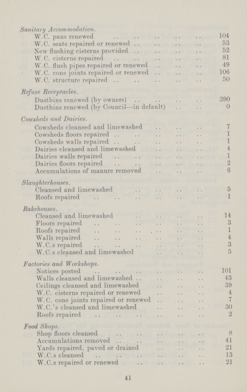 Sanitary Accommodation. W.C. pans renewed 104 W.C. seats repaired or renewed 53 New flushing cisterns provided 52 W.C. cisterns repaired 81 W. C. flush pipes repaired or renewed 49 W.C. cone joints repaired or renewed 106 W.C. structure repaired 50 Refuse Receptacles. Dustbins renewed (by owTners) 390 Dustbins renewed (by Council—in default) 0 Cowsheds and Dairies. Cowsheds cleansed and limewashed 7 Cowsheds floors repaired 1 Cowsheds walls repaired 1 Dairies cleansed and limewashed 4 Dairies walls repaired 1 Dairies floors repaired 2 Accumulations of manure removed 6 S laugh ter houses. Cleansed and limewashed 5 Roofs repaired 1 Bakehouses. Cleansed and limewashed 14 Floors repaired 3 Roofs repaired 1 Walls repaired 4 W.C.s repaired 3 W.C.s cleansed and limewashed 5 Factories and Workshops. Notices posted 101 Walls cleansed and limewashed 43 Ceilings cleansed and limewashed 39 W.C. cisterns repaired or renewed 4 W.C. cone joints repaired or renewed 7 W.C.'s cleansed and limewashed 30 Roofs repaired 2 Food Shops. Shop floors cleansed 8 Accumulations removed 41 Yards repaired, paved or drained 21 W.C.s cleansed 13 W.C.s repaired or renewed 21 41