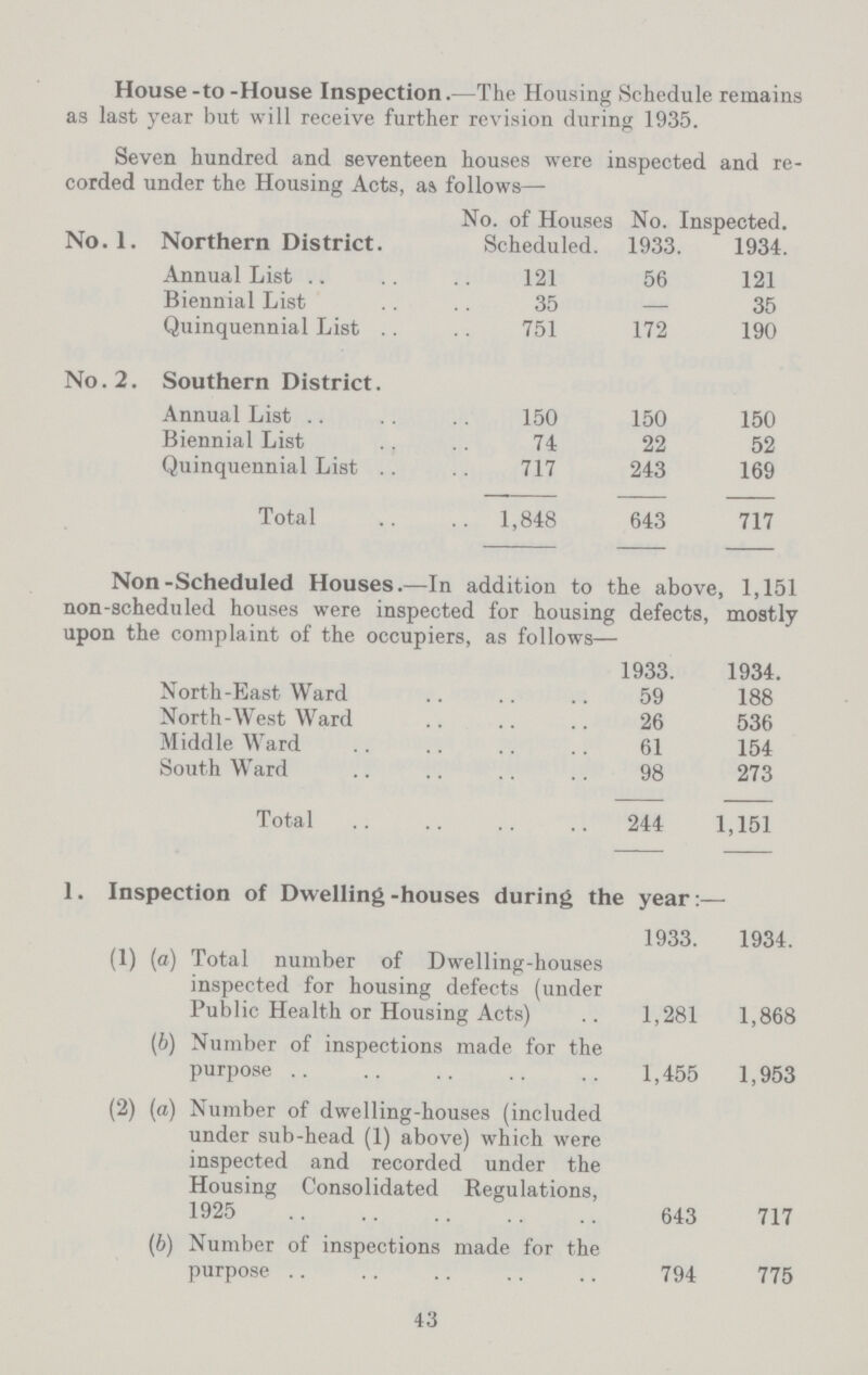 House -to -House Inspection.—The Housing Schedule remains as last year but will receive further revision during 1935. Seven hundred and seventeen houses were inspected and re corded under the Housing Acts, as follows— No. of Houses Scheduled. No. Inspected. No.l. Northern District. 1933. 1934. Annual List 121 56 121 Biennial List 35 — 35 Quinquennial List 751 172 190 No. 2. Southern District. Annual List 150 150 150 Biennial List 74 22 52 Quinquennial List 717 243 169 Total 1,848 643 717 Non-Scheduled Houses.—In addition to the above, 1,151 non-scheduled houses were inspected for housing defects, mostly upon the complaint of the occupiers, as follows— 1933. 1934. North-East Ward 59 188 North-West Ward 26 536 Middle Ward 61 154 South Ward 98 273 Total 244 1,151 1. Inspection of Dwelling-houses during the year:— 1933. 1934. (1) (a) Total number of Dwelling-houses inspected for housing defects (under Public Health or Housing Acts) 1,281 1,868 (6) Number of inspections made for the purpose 1,455 1,953 (2) (a) Number of dwelling-houses (included under sub-head (1) above) which were inspected and recorded under the Housing Consolidated Regulations, 1925 643 717 (b) Number of inspections made for the purpose 794 775 43