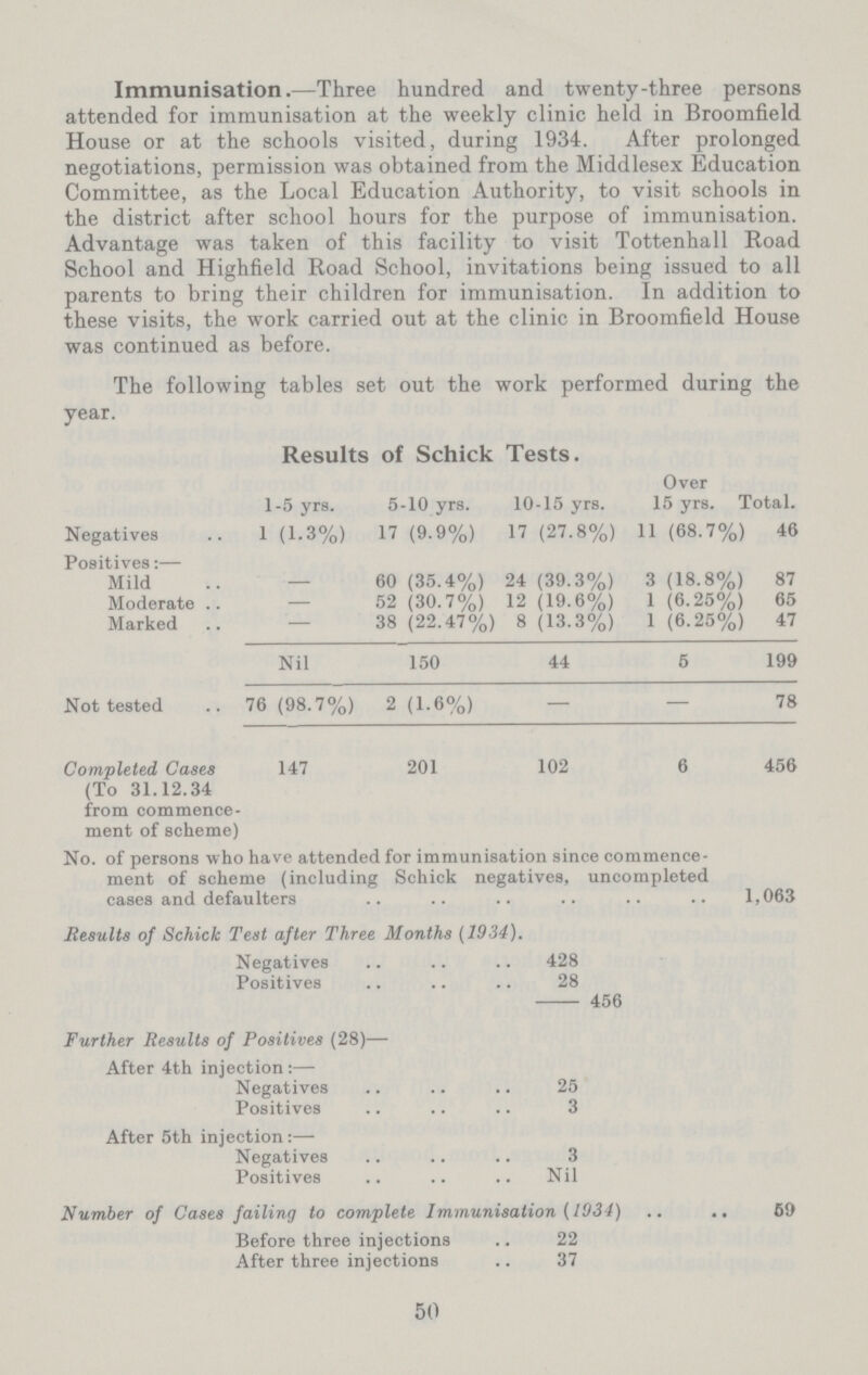 Immunisation.—Three hundred and twenty-three persons attended for immunisation at the weekly clinic held in Broomfield House or at the schools visited, during 1934. After prolonged negotiations, permission was obtained from the Middlesex Education Committee, as the Local Education Authority, to visit schools in the district after school hours for the purpose of immunisation. Advantage was taken of this facility to visit Tottenhall Road School and Highfield Road School, invitations being issued to all parents to bring their children for immunisation. In addition to these visits, the work carried out at the clinic in Broomfield House was continued as before. The following tables set out the work performed during the year. Results of Schick Tests. 1-5 yrs. 5-10 yrs. 10-15 yrs. Over 15 yrs. Total. Negatives 1 (1.3%) 17 (9.9%) 17 (27.8%) 11 (68.7%) 46 Positives:— Mild — 60 (35.4%) 24 (39.3%) 3 (18.8%) 87 Moderate — 52 (30.7%) 12 (19.6%) 1 (6.25%) 65 Marked — 38 (22.47%) 8 (13.3%) 1 (6.25%) 47 Nil 150 44 5 199 Not tested 76 (98.7%) 2 (1.6%) — — 78 Completed Cases (To 31.12.34 from commence ment of scheme) 147 201 102 6 456 No. of persons who have attended for immunisation since commence ment of scheme (including Schick negatives, uncompleted cases and defaulters 1,063 Results of Schick Test after Three Months (1934). Negatives 428 Positives 28 456 Further Results of Positives (28)— After 4th injection:— Negatives 25 Positives 3 After 5th injection:- Negatives 3 Positives Nil Number of Cases failing to complete Immunisation (1934) 69 Before three injections 22 after three injections 37 50