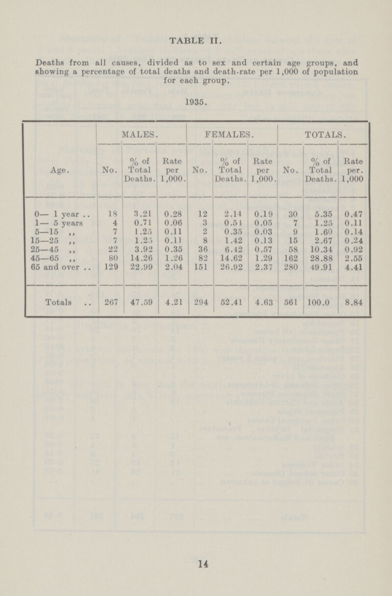 TABLE II. Deaths from all causes, divided as to sex and certain age groups, and showing a percentage of total deaths and death-rate per 1,000 of population for each group. 1935. Age. MALES. FEMALES. TOTALS. No. % of Total Deaths. Rate per 1,000. No. % of Total Deaths. Rate per 1,000. No. %of Total Deaths. Rate per. 1,000 0— 1 year 18 3.21 0.28 12 2.14 0.19 30 5.35 0.47 1— 5 years 4 0.71 0.06 3 0.54 0.05 7 1.25 0.11 5—15 ,, 7 1.25 0.11 2 0.35 0.03 9 1.60 0.14 15—25 ,, 7 1.2.5 0.11 8 1.42 0.13 15 2.67 0.24 25—45 ,, 22 3.92 0.35 36 6.42 0.57 58 10.34 0.92 45—65 ,, 80 14.26 1.26 82 14.62 1.29 162 28.88 2.55 65 and over . 129 22.99 2.04 151 26.92 2.37 280 49.91 4.41 Totals 267 47.59 4.21 294 52.41 4.63 561 100.0 8.84 14