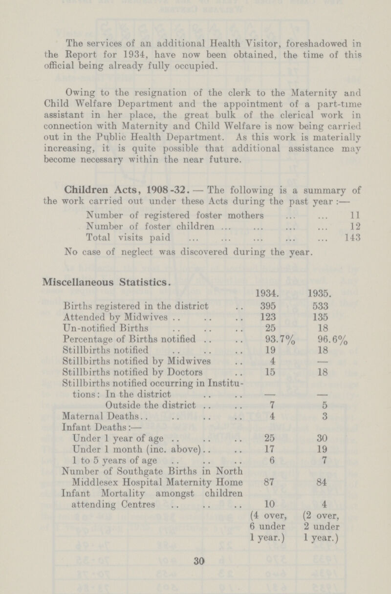 The services of an additional Health Visitor, foreshadowed in the Report for 1934, have now been obtained, the time of this official being already fully occupied. Owing to the resignation of the clerk to the Maternity and Child Welfare Department and the appointment of a part-time assistant in her place, the great bulk of the clerical work in connection with Maternity and Child Welfare is now being carried out in the Public Health Department. As this work is materially increasing, it is quite possible that additional assistance may become necessary within the near future. Children Acts, 1908-32.— The following is a summary of the work carried out under these Acts during the past year:— Number of registered foster mothers 11 Number of foster children 12 Total visits paid 143 No case of neglect was discovered during the year. Miscellaneous Statistics. 1934. 1935. Births registered in the district 395 533 Attended by Midwives 123 135 Un-notified Births 25 18 Percentage of Births notified 93.7% 96.6% Stillbirths notified 19 18 Stillbirths notified by Midwives 4 — Stillbirths notified by Doctors 15 18 Stillbirths notified occurring in Institu tions: In the district - - Outside the district 7 5 Maternal Deaths 4 3 Infant Deaths:— Under 1 year of age 25 30 Under 1 month (inc. above) 17 19 1 to 5 years of age 6 7 Number of Southgate Births in North Middlesex Hospital Maternity Home 87 84 Infant Mortality amongst children attending Centres 10 4 (4 over, 6 under 1 year.) (2 over, 2 under 1 year.) 30