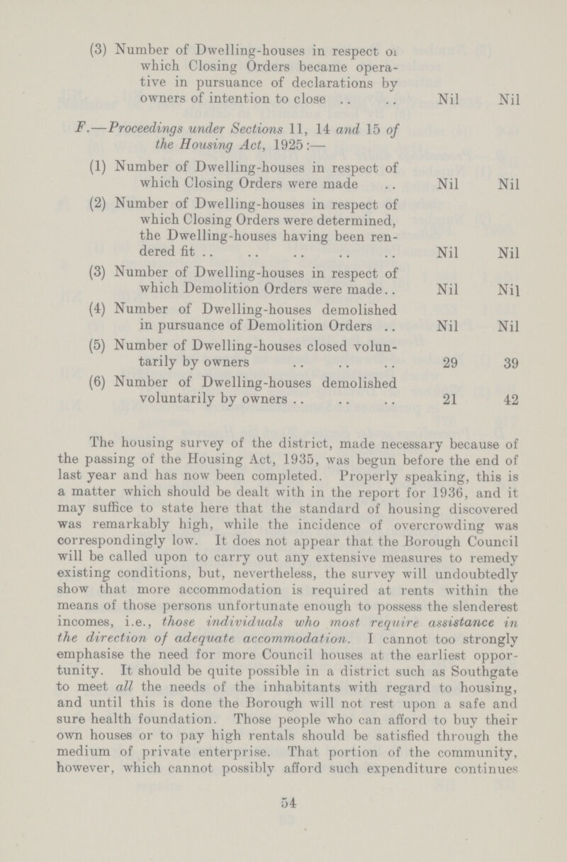 (3) Number of Dwelling-houses in respect oi which Closing Orders became opera tive in pursuance of declarations by owners of intention to close Nil Nil F.—Proceedings under Sections 11,14 and 15 of the Housing Act, 1925:— (1) Number of Dwelling-houses in respect of which Closing Orders were made Nil Nil (2) Number of Dwelling-houses in respect of which Closing Orders were determined, the Dwelling-houses having been ren dered fit Nil Nil (3) Number of Dwelling-houses in respect of which Demoliti on Orders were made Nil Nil (4) Number of Dwelling-houses demolished in pursuance of Demolition Orders Nil Nil (5) Number of Dwelling-houses closed volun¬ tarily by owners 29 39 (6) Number of Dwelling-houses demolished voluntarily by owners 21 42 The housing survey of the district, made necessary because of the passing of the Housing Act, 1935, was begun before the end of last year and has now been completed. Properly speaking, this is a matter which should be dealt with in the report for 1936, and it may suffice to state here that the standard of housing discovered was remarkably high, while the incidence of overcrowding was correspondingly low. It does not appear that the Borough Council will be called upon to carry out any extensive measures to remedy existing conditions, but, nevertheless, the survey will undoubtedly show that more accommodation is required at rents within the means of those persons unfortunate enough to possess the slenderest incomes, i.e., those individuals who most require assistance in the direction of adequate accommodation. I cannot too strongly emphasise the need for more Council houses at the earliest oppor tunity. It should be quite possible in a district such as Southgate to meet all the needs of the inhabitants with regard to housing, and until this is done the Borough will not rest upon a safe and sure health foundation. Those people who can afford to buy their own houses or to pay high rentals should be satisfied through the medium of private enterprise. That portion of the community, however, which cannot possibly afford such expenditure continues 54