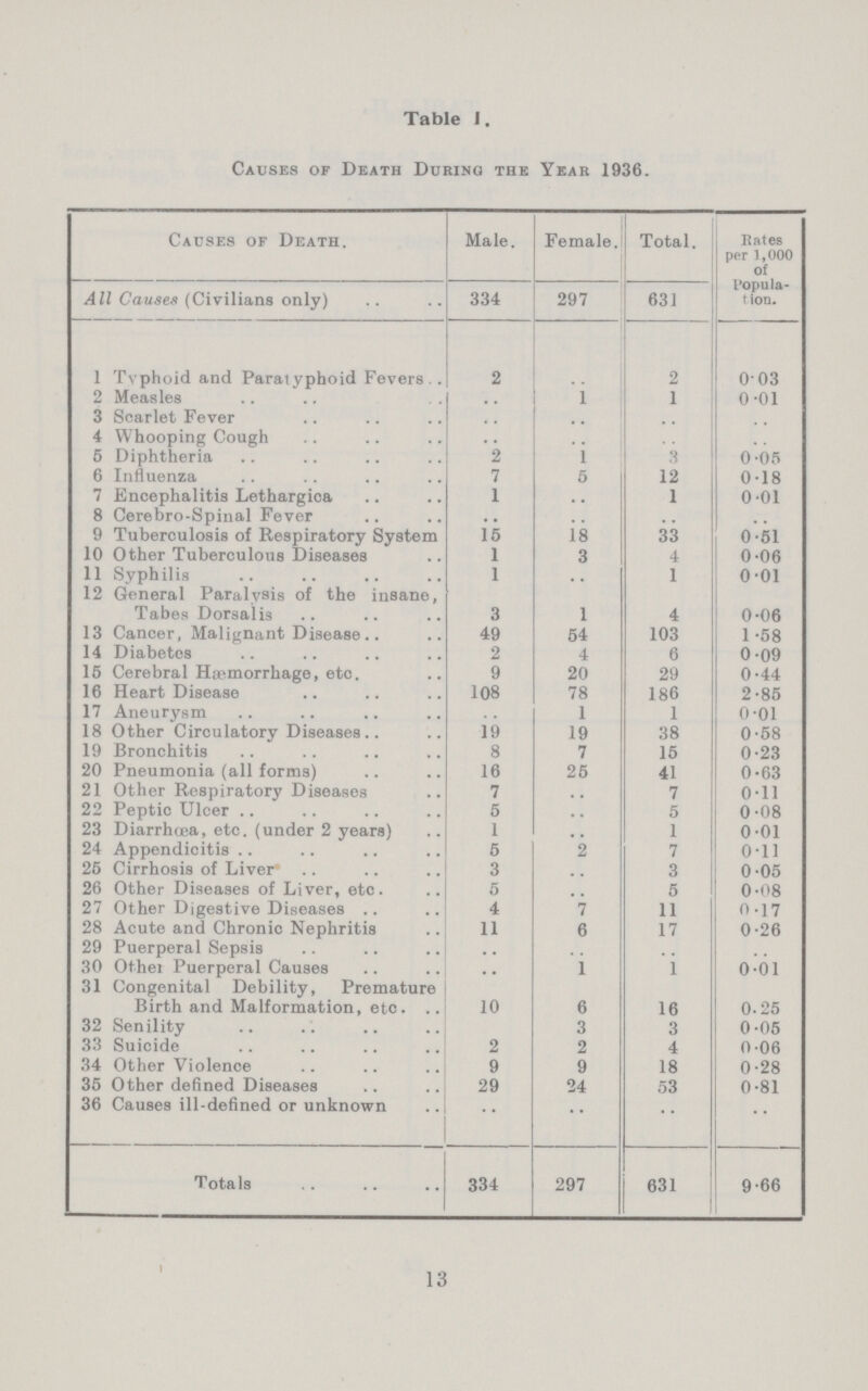 Table I. Causes of Death During the Year 1936. Causes of Death. Male. Female. Total. Dates per 1,000 of Popula tion. All Causes (Civilians only) 334 297 631 1 Typhoid and Paratyphoid Fevers 2 - 2 0.03 2 Measles .. 1 1 0.01 3 Scarlet Fever .. .. .. .. 4 Whooping Cough .. .. .. .. 5 Diphtheria 2 1 3 0.05 6 Influenza 7 5 12 0.18 7 Encephalitis Lethargica 1 .. 1 0.01 8 Cerebro-Spinal Fever .. .. .. .. 9 Tuberculosis of Respiratory System 15 18 33 0.51 10 Other Tuberculous Diseases 1 3 4 0.06 11 Syphilis 1 .. 1 0.01 12 General Paralysis of the insane, Tabes Dorsalis 3 1 4 0.06 13 Cancer, Malignant Disease 49 54 103 1.58 14 Diabetes 2 4 6 0.09 15 Cerebral Haemorrhage, etc. 9 20 29 0.44 16 Heart Disease 108 78 186 2.85 17 Aneurysm .. 1 1 0.01 18 Other Circulatory Diseases 19 19 38 0.58 19 Bronchitis 8 7 15 0.23 20 Pneumonia (all forms) 16 25 41 0.63 21 Other Respiratory Diseases 7 .. 7 0.11 22 Peptic Ulcer 5 .. 5 0.08 23 Diarrhoea, etc. (under 2 years) 1 .. 1 0.01 24 Appendicitis 5 2 7 0.11 25 Cirrhosis of Liver 3 .. 3 0.05 26 Other Diseases of Liver, etc. 5 .. 5 0.08 27 Other Digestive Diseases 4 7 11 0.17 28 Acute and Chronic Nephritis 11 6 17 0.26 29 Puerperal Sepsis .. .. .. .. 30 Other Puerperal Causes .. .. 1 0.01 31 Congenital Debility, Premature Birth and Malformation, etc. 10 6 16 0.25 32 Senility 3 3 0.05 33 Suicide 2 2 4 0.06 34 Other Violence 9 9 18 0.28 35 Other defined Diseases 29 24 53 0.81 36 Causes ill-defined or unknown .. .. .. .. Totals 334 297 631 9.66 13