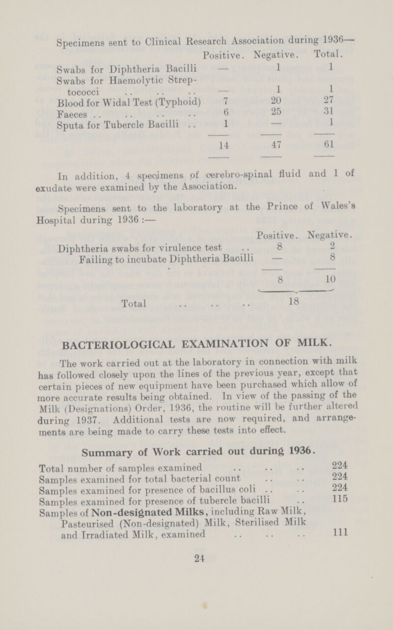 Specimens sent to Clinical Research Association during 1936- Positive. Negative. Total. Swabs for Diphtheria Bacilli - 1 1 Swabs for Hæmolytic Strep tococci - 1 1 Blood for Widal Test (Typhoid) 7 20 27 Faeces 6 25 31 Sputa for Tubercle Bacilli 1 - 1 14 47 61 In addition, 4 specimens of cerebro-spinal fluid and 1 of exudate were examined by the Association. Specimens sent to the laboratory at the Prince of Wales's Hospital during 1936 :— Positive. Negative. Diphtheria swabs for virulence test 8 2 Failing to incubate Diphtheria Bacilli - 8 8 10 Total 18 BACTERIOLOGICAL EXAMINATION OF MILK. The work carried out at the laboratory in connection with milk has followed closely upon the lines of the previous year, except that certain pieces of new equipment have been purchased which allow of more accurate results being obtained. In view of the passing of the Milk (Designations) Order, 1936, the routine will be further altered during 1937. Additional tests are now required, and arrange ments are being made to carry these tests into effect. Summary of Work carried out during 1936. Total number of samples examined 224 Samples examined for total bacterial count 224 Samples examined for presence of bacillus coli 224 Samples examined for presence of tubercle bacilli 115 Samples of Non-designated Milks, including Raw Milk, Pasteurised (Non-designated) Milk, Sterilised Milk and Irradiated Milk, examined 111 24