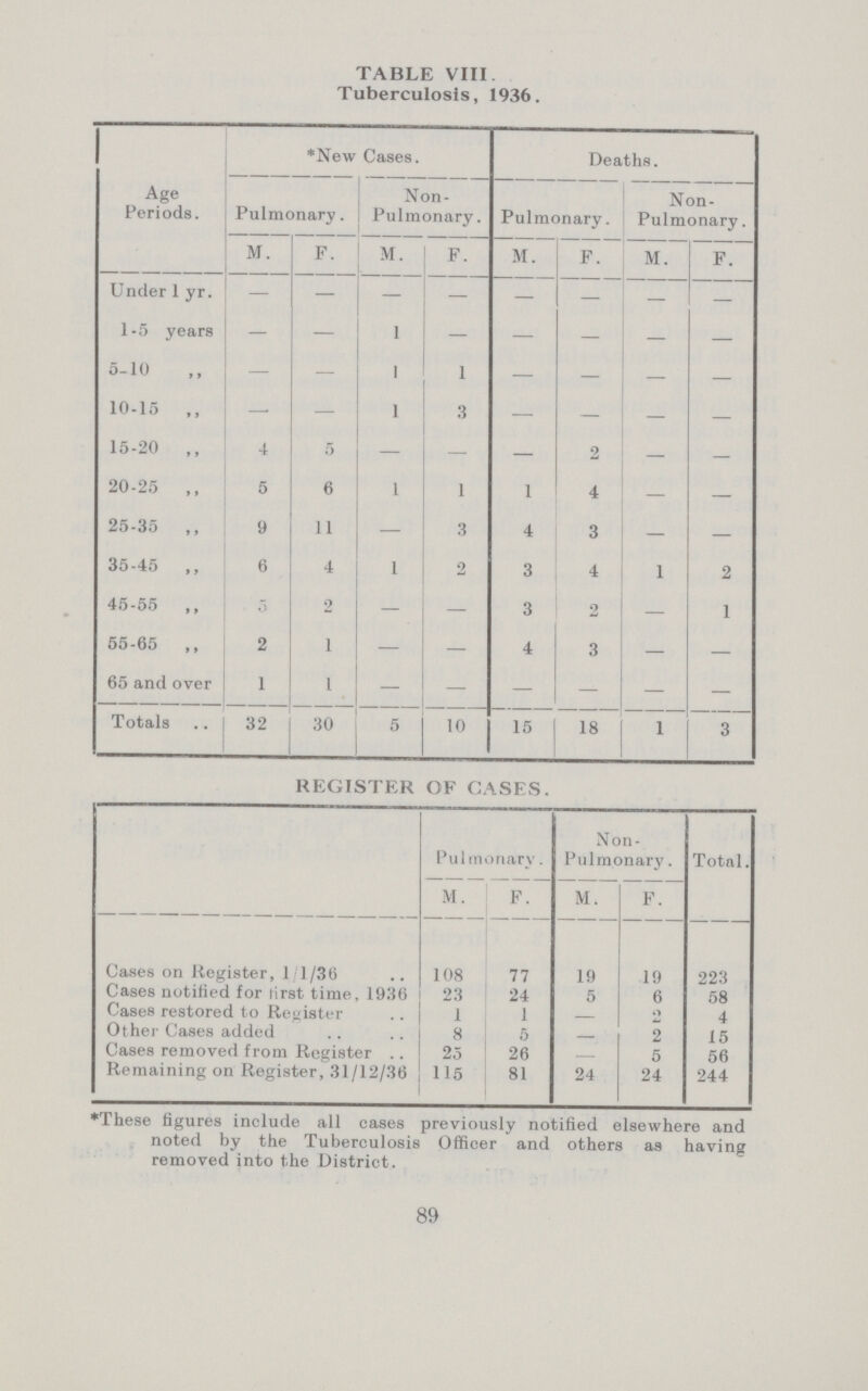 TABLE VIII Tuberculosis, 1936. Age Periods. New Cases. Deaths. Pulmonary. Non Pulmonary . Pulmonary. Non Pulmonary . M. F. M. F. M. F. M. F. Under 1 yr. - - - - - - — — 1-5 years — — 1 - — — —- — 5-10 ,, - - 1 1 — — — — 10-15 ,, — - 1 3 — — — — 15-20 „ 4 5 — - — 2 — — 20-25 ,, 5 6 1 1 1 4 — — 25-35 ,, 9 11 — 3 4 3 — — 35-45 „ 6 4 1 2 3 4 1 2 45-55 ,, 3 2 — — 3 2 — 1 55-65 „ 2 1 — — 4 3 — — 65 and over 1 1 - - - - - — Totals 32 30 5 10 15 18 1 3 REGISTER OF CASES. Non- Pulmonary. Pulmonary. Total. M. F. M, F. Cases on Register, 1/1/36 108 77 19 19 223 Cases notified for first time, 1936 23 24 5 6 58 Cases restored to Register 1 1 - 2 4 Other Cases added 8 5 - 2 15 Cases removed from Register . 25 26 - 5 56 Remaining on Register, 31/12/36 115 81 24 24 244 *These figures include all cases previously notified elsewhere and noted by the Tuberculosis Officer and others as having removed into the District. 89