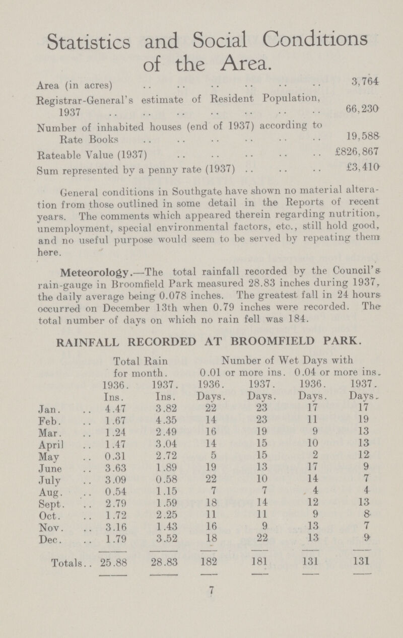 Statistics and Social Conditions of the Area. Area (in acres) 3,764 Registrar-General's estimate of Resident Population, 1937 66,230 Number of inhabited houses (end of 1937) according to Rate Books 19.588 Rateable Value (1937) £826,867 Sum represented by a penny rate (1937) £3,410 General conditions in Southgate have shown no material altera tion from those outlined in some detail in the Reports of recent years. The comments which appeared therein regarding nutrition, unemployment, special environmental factors, etc., still hold good, and no useful purpose would seem to be served by repeating them here. Meteorology.—The total rainfall recorded by the Council's rain-gauge in Proomfield Park measured 28.83 inches during 1937, the daily average being 0.078 inches. The greatest fall in 24 hours occurred on December 13th when 0.79 inches were recorded. The total number of days on which no rain fell was 184. RAINFALL RECORDED AT BROOMFIELD PARK. Total Rain for month. Number of Wet Days with 0.01 or more ins. 0.04 or more ins. 1936 Ins. 1937. Ins. 1936. Days. 1937. Days. 1936. Days. 1937. Days. Jan. 4.47 3.82 22 23 17 17 Feb. 1.67 4.35 14 23 11 19 Mar. 1.24 2.49 16 19 9 13 April 1.47 3.04 14 15 10 13 May 0.31 2.72 5 15 2 12 June 3.63 1.89 19 13 17 9 July 3.09 0.58 22 10 14 7 Aug. 0.54 1.15 7 7 4 4 Sept. 2.79 1.59 18 14 12 13 Oct. 1.72 2.25 11 11 9 8 Nov. 3.16 1.43 16 9 13 7 Dec. 1.79 3.52 18 22 13 9 Totals. 25.88 28.83 182 181 131 131 7