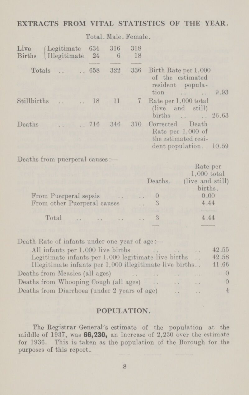 EXTRACTS FROM VITAL STATISTICS OF THE YEAR. Total. Male. Female. Live Legitimate 634 316 318 Births Illegitimate 24 6 18 Totals 658 322 336 Birth Rate per 1,000 of the estimated resident popula tion 9.93 Stillbirths 18 11 7 Rate per 1.000 total (live and still) births 26.63 Deaths 716 346 370 Corrected Death Rate per 1,000 of the estimated resi dent population. 10.59 Deaths from puerperal causes:— From Puerperal sepsis Rate per 1,000 total Deaths. (live and still) births. 0 0.00 From other Puerperal causes 3 4.44 Total 3 4.44 Death Rate of infants under one year of age:— All infants per 1.000 live births 42.55 Legitimate infants per 1.000 legitimate live births . . 42.58 Illegitimate infants per 1,000 illegitimate live births. . 41.66 Deaths from Measles (all ages) 0 Deaths from Whooping Cough (all ages) 0 Deaths from Diarrhoea (under 2 years of age) 4 POPULATION. The Registrar-General's estimate of the population at the middle of 1937, was 66,230, an increase of 2,230 over the estimate for 1936. This is taken as the population of the Borough for the purposes of this report. 8