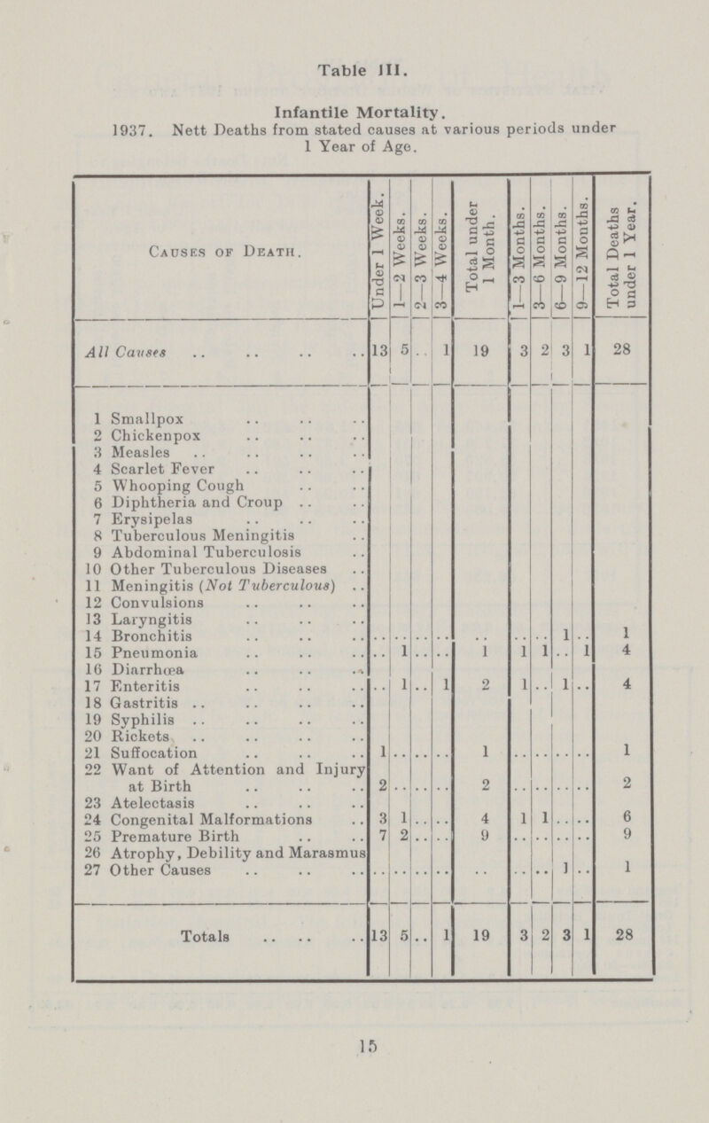 Table III. Infantile Mortality. 1937. Nett Deaths from stated causes at various periods under 1 Year of Age. Causes of Death. Under 1 Week. 1—2 Weeks. 2—3 Weeks. 3—4 Weeks. Total under 1 Month. 1—3 Months. 3—6 Months. 6—9 Months. | 9—12 Months. Total Deaths under 1 Year. All Causes 13 5 .. 1 19 3 2 3 1 28 1 Smallpox 2 Chickenpox 3 Measles 4 Scarlet Fever 5 Whooping Cough 6 Diphtheria and Croup 7 Erysipelas 8 Tuberculous Meningitis 9 Abdominal Tuberculosis 10 Other Tuberculous Diseases 11 Meningitis (Not Tuberculous) 12 Convulsions 13 Laryngitis 14 Bronchitis .. .. .. .. .. .. .. 1 .. 1 15 Pneumonia .. 1 .. .. 1 1 1 .. 1 4 16 Diarrhoea 17 Enteritis .. 1 .. 1 2 1 .. 1 .. 4 18 Gastritis 19 Syphilis 20 Rickets 21 Suffocation 1 .. .. .. 1 .. .. .. .. 1 22 Want of Attention and Injury at Birth 2 .. .. .. 2 .. .. .. .. 2 23 Atelectasis 24 Congenital Malformations 3 1 .. .. 4 1 1 .. .. 6 25 Premature Birth 7 2 .. .. 9 .. .. .. .. 9 26 Atrophy, Debility and Marasmus 27 Other Causes .. .. .. .. .. .. .. 1 .. 1 Totals 13 5 .. 1 19 3 2 3 1 28 15