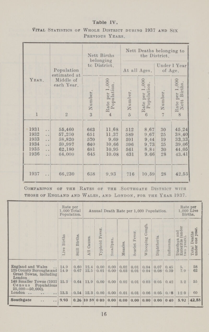 Table IV. Vital Statistics of Whole District during 1937 and Six Previous Years. Year. Population estimated at Middle of each Year. Nett Births belonging to District. Nett Deaths belonging to the District. At all Ages. Under 1 Year of Age. Number. Rate per 1,000 Population. Number. Rate per 1,000 Population. Number. Rate per 1,000 Nett Births. 1 2 3 4 5 6 7 8 1931 1932 56,460 57,250 663 651 11.68 11.37 512 589 8,67 9.67 30 25 45.24 38.40 1933 58,820 570 9.69 591 9.44 19 33.33 1934 59,997 640 10.66 596 9.73 25 39.06 1935 62,180 681 10.95 561 8.84 30 44.05 1936 64,000 645 10.08 631 9.66 28 43.41 1937 66,230 658 9.93 716 10.59 28 42.55 Comparison of the Rates of the Southoate District with those of England and Wales, and London, for the Year 1937. Rate per 1,000 Total Population. Annual Death Rate per 1,000 Population. Rate per 1,000 Live Births, Live Births Still Births. All Causes. Typhoid Fever. Smallpox. Measles. Scarlet Fever. Whooping Cough. Diphtheria. Influenza. Diarrhoea and Enteritis (under two years). Total Deaths under one year. England and Wales 14.9 0.60 12.4 0.00 0.00 0.02 0.01 0.04 0.07 0 45 5.2 58 125 County Boroughs and Great Towns, including London 14.9 0.67 12.5 0.01 0.00 0.03 0.01 0.04 0.08 0.39 7.9 62 148 Smaller Towns (1931 Census Populations 25,000—50,000). 15.3 0.64 11.9 0.00 0.00 0.02 0.01 0.03 0.05 0.42 3.2 55 London 13.3 0.54 12.3 0.00 0.00 0.01 0.01 0.06 0.05 0.28 120 60 Southgate 9.93 0.26 10.59 0.00 0.00 0.00 0.00 0.00 0.00 0.40 5.92 42.55 16