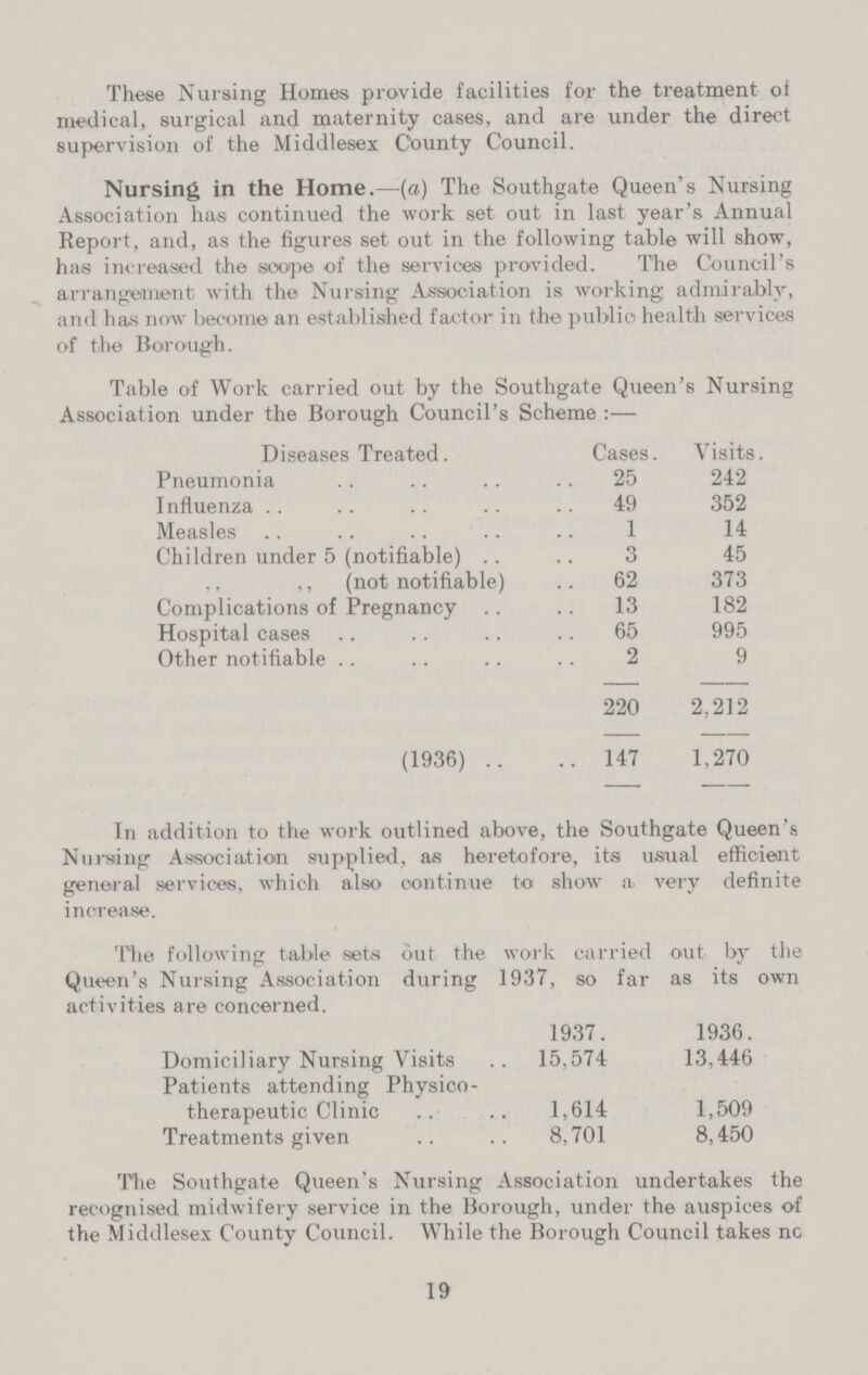 These Nursing Homes provide facilities for the treatment oi medical, surgical and maternity cases, and are under the direct supervision of the Middlesex County Council. Nursing in the Home.—(a) The Southgate Queen's Nursing Association has continued the work set out in last year's Annual Report, and, as the figures set out in the following table will show, has increased the scope of the services provided. The Council's arrangement with the Nursing Association is working admirably, and has now become an established factor in the public health services of the Borough. Table of Work carried out by the Southgate Queen's Nursing Association under the Borough Council's Scheme:— Diseases Treated. Cases. Visits. Pneumonia 25 242 Influenza 49 352 Measles 1 14 Children under 5 (notifiable) 3 45 ” ” (not notifiable) 62 373 Complications of Pregnancy 13 182 Hospital cases 65 995 Other notifiable 2 9 220 2,212 (1936) 147 1,270 In addition to the work outlined above, the Southgate Queen's Nursing Association supplied, as heretofore, its usual efficient general services, which also continue to show a very definite increase. The following table sets out the work carried out by the Queen's Nursing Association during 1937, so far as its own activities are concerned. 1937. 1936. Domiciliary Nursing Visits 15,574 13,446 Patients attending Physio therapeutic Clinic 1,614 1,509 Treatments given 8,701 8,450 The Southgate Queen's Nursing Association undertakes the recognised midwifery service in the Borough, under the auspices of the Middlesex County Council. While the Borough Council takes no 19