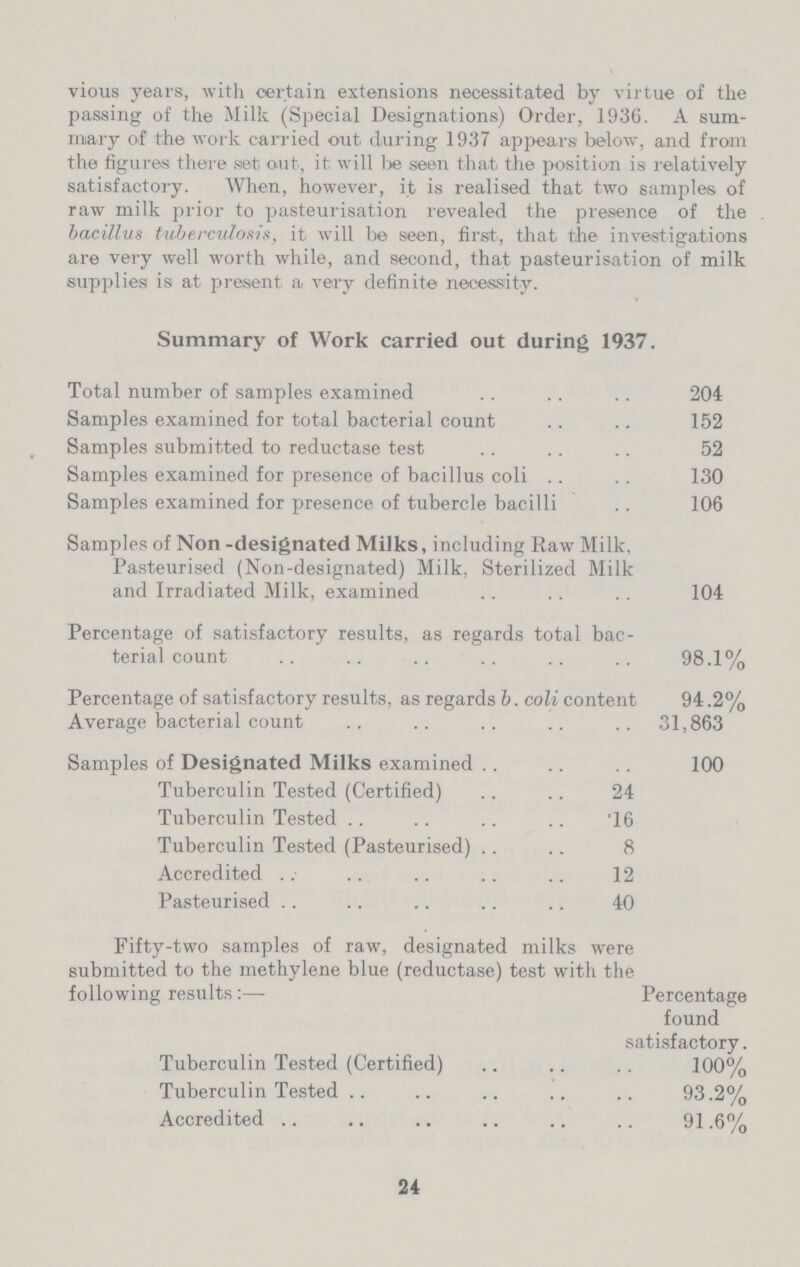 vious years, with certain extensions necessitated by virtue of the passing of the Milk (Special Designations) Order, 1936. A sum mary of the work carried out during 1937 appears below, and from the figures there set out, it will be seen that the position is relatively satisfactory. When, however, it is realised that two samples of raw milk prior to pasteurisation revealed the presence of the bacillus tuberculosis, it will be seen, first, that the investigations are very well worth while, and second, that pasteurisation of milk supplies is at present, a very definite necessity. Summary of Work carried out during 1937. Total number of samples examined 204 Samples examined for total bacterial count 152 Samples submitted to reductase test 52 Samples examined for presence of bacillus coli 130 Samples examined for presence of tubercle bacilli 106 Samples of Non -designated Milks, including Raw Milk, Pasteurised (Non-designated) Milk, Sterilized Milk and Irradiated Milk, examined 104 Percentage of satisfactory results, as regards total bac terial count 98.1% Percentage of satisfactory results, as regards b. coli content 94.2% Average bacterial count 31,863 Samples of Designated Milks examined 100 Tuberculin Tested (Certified) 24 Tuberculin Tested 16 Tuberculin Tested (Pasteurised) 8 Accredited 12 Pasteurised 40 Fifty-two samples of raw, designated milks were submitted to the methylene blue (reductase) test with the following results:— Percentage found satisfactory. Tuberculin Tested (Certified) 100% Tuberculin Tested 93.2% Accredited 91.6% 24